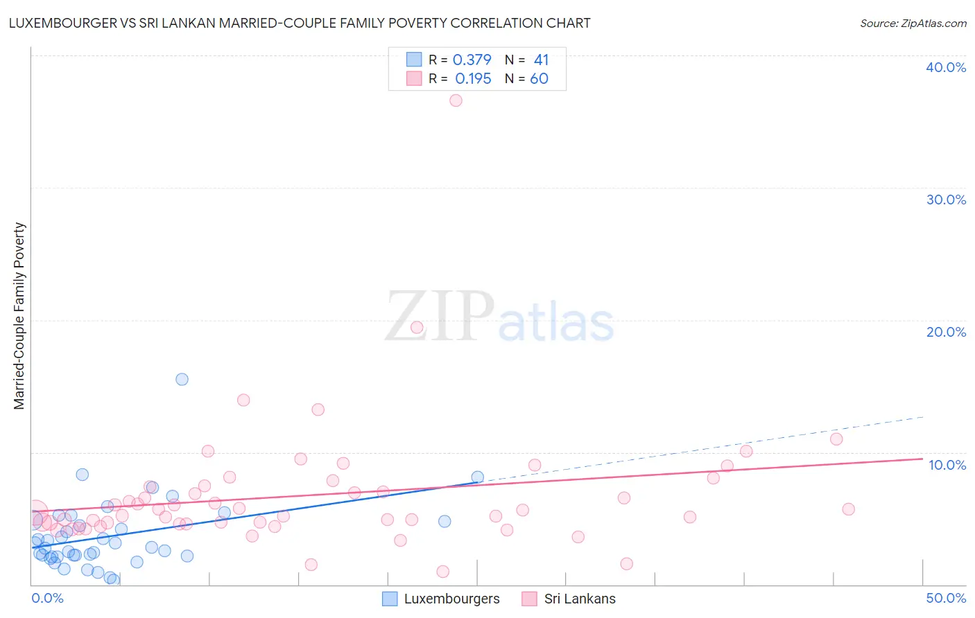 Luxembourger vs Sri Lankan Married-Couple Family Poverty