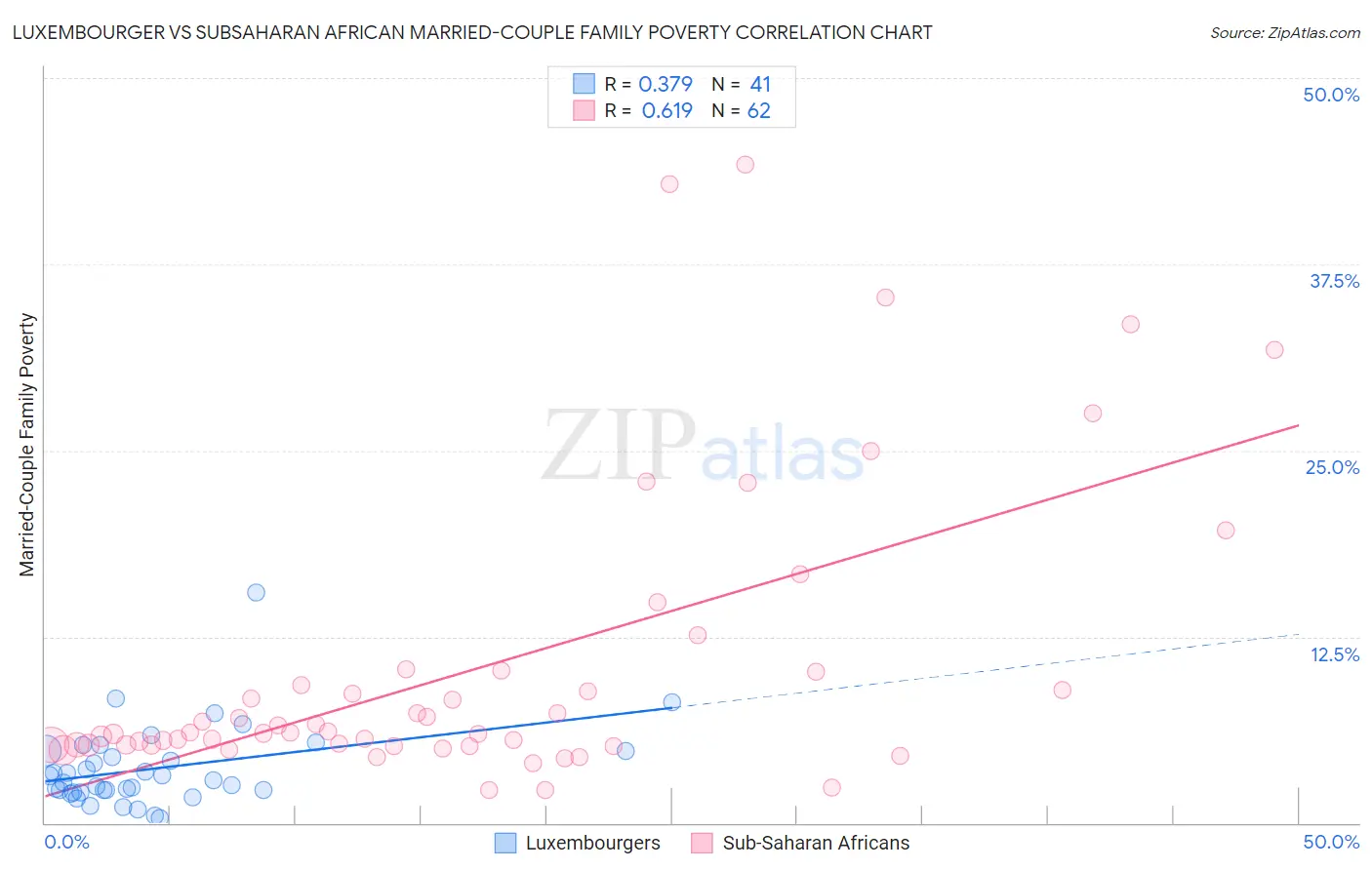 Luxembourger vs Subsaharan African Married-Couple Family Poverty