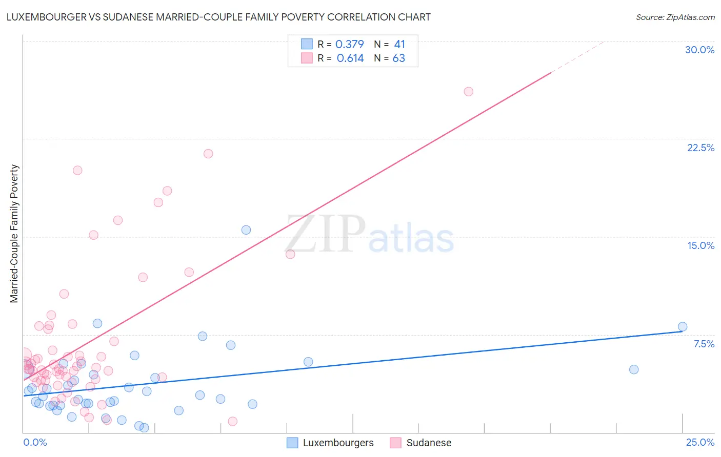 Luxembourger vs Sudanese Married-Couple Family Poverty