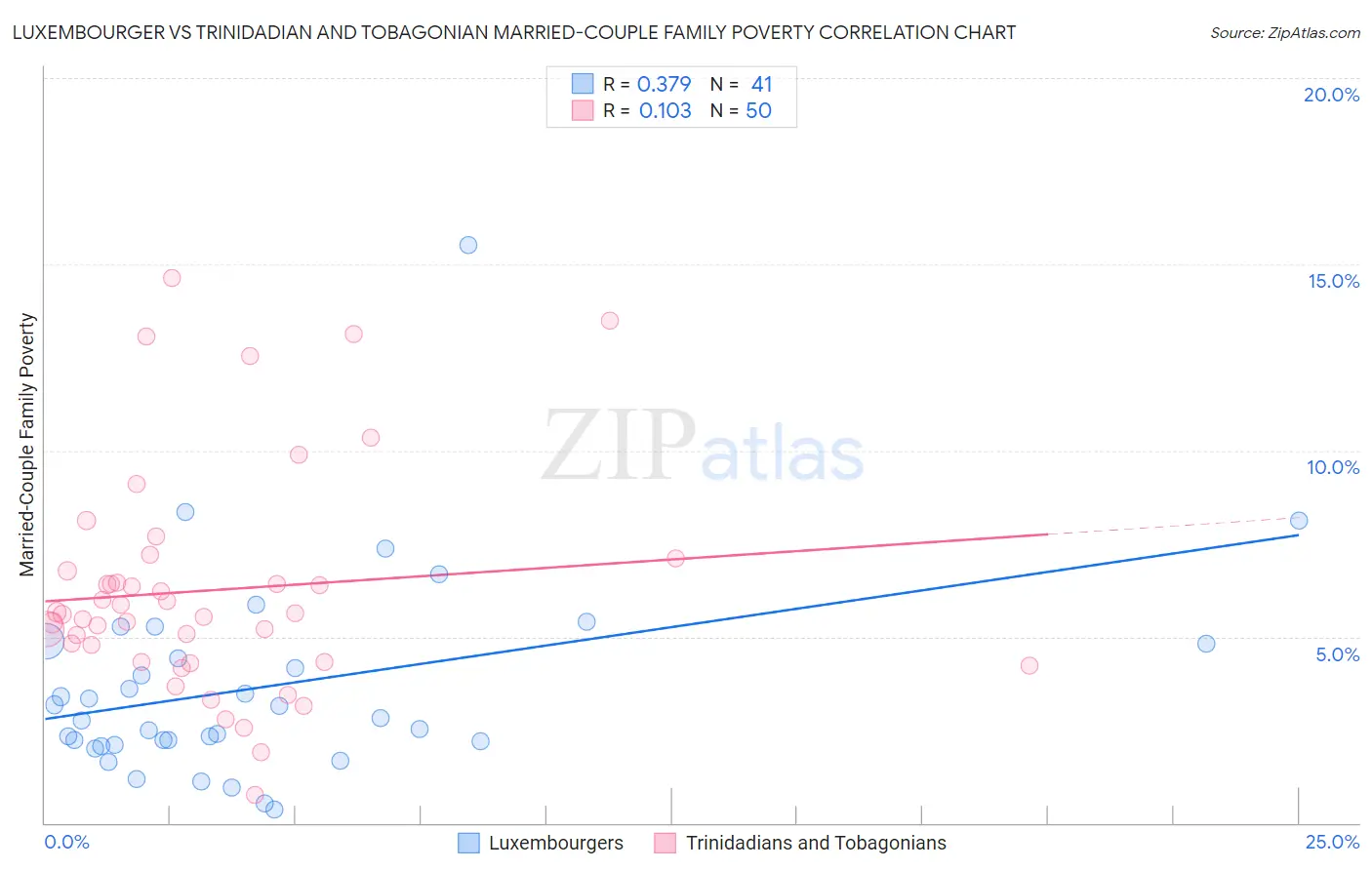 Luxembourger vs Trinidadian and Tobagonian Married-Couple Family Poverty