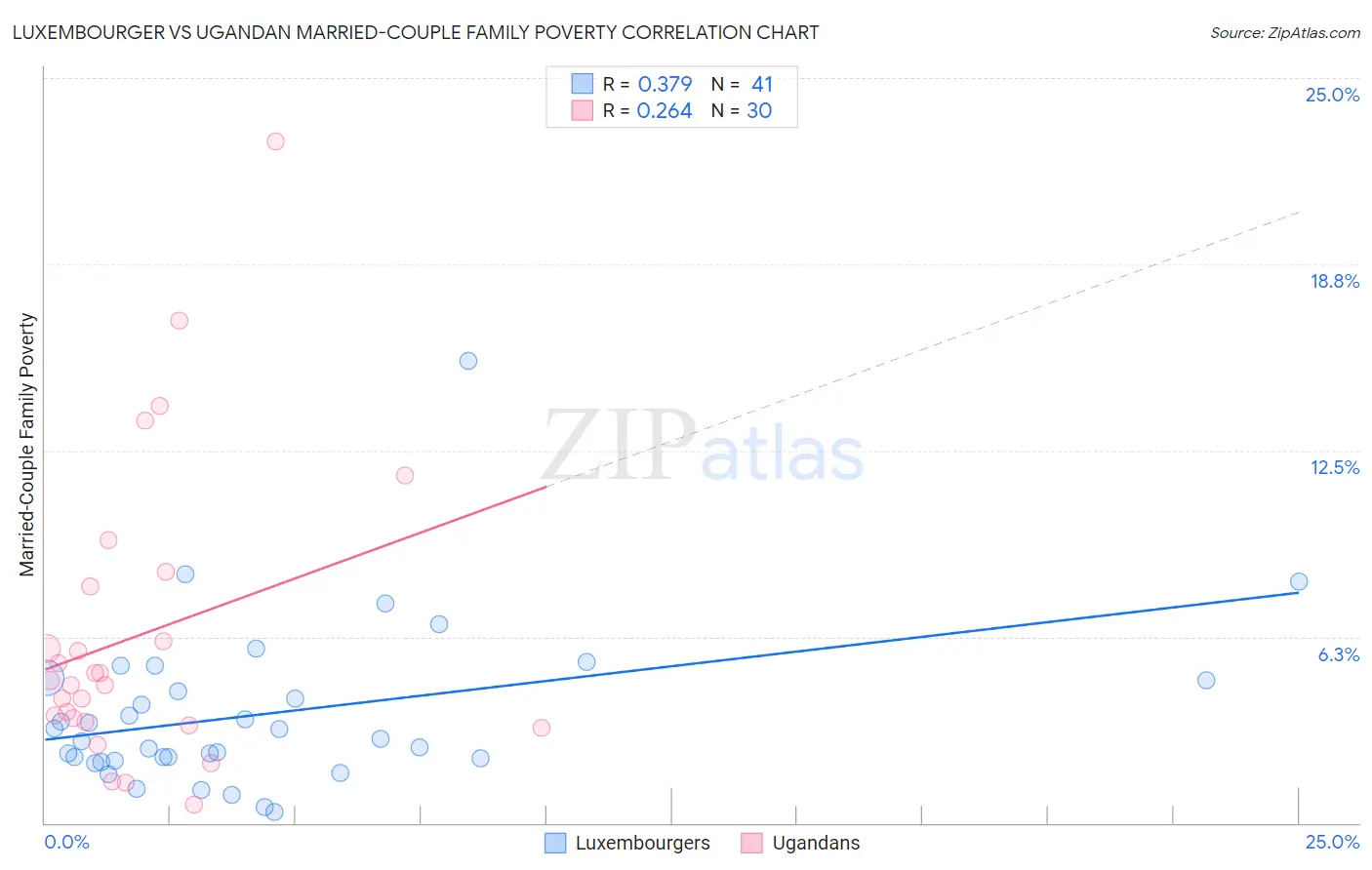 Luxembourger vs Ugandan Married-Couple Family Poverty