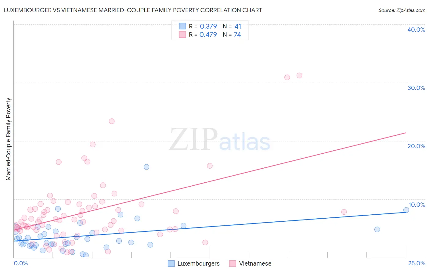 Luxembourger vs Vietnamese Married-Couple Family Poverty