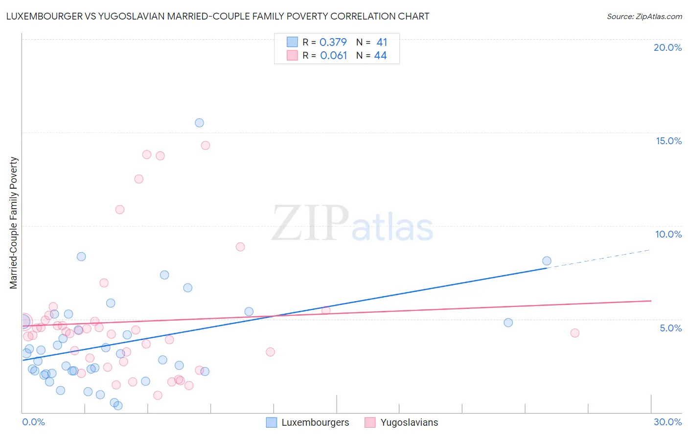 Luxembourger vs Yugoslavian Married-Couple Family Poverty