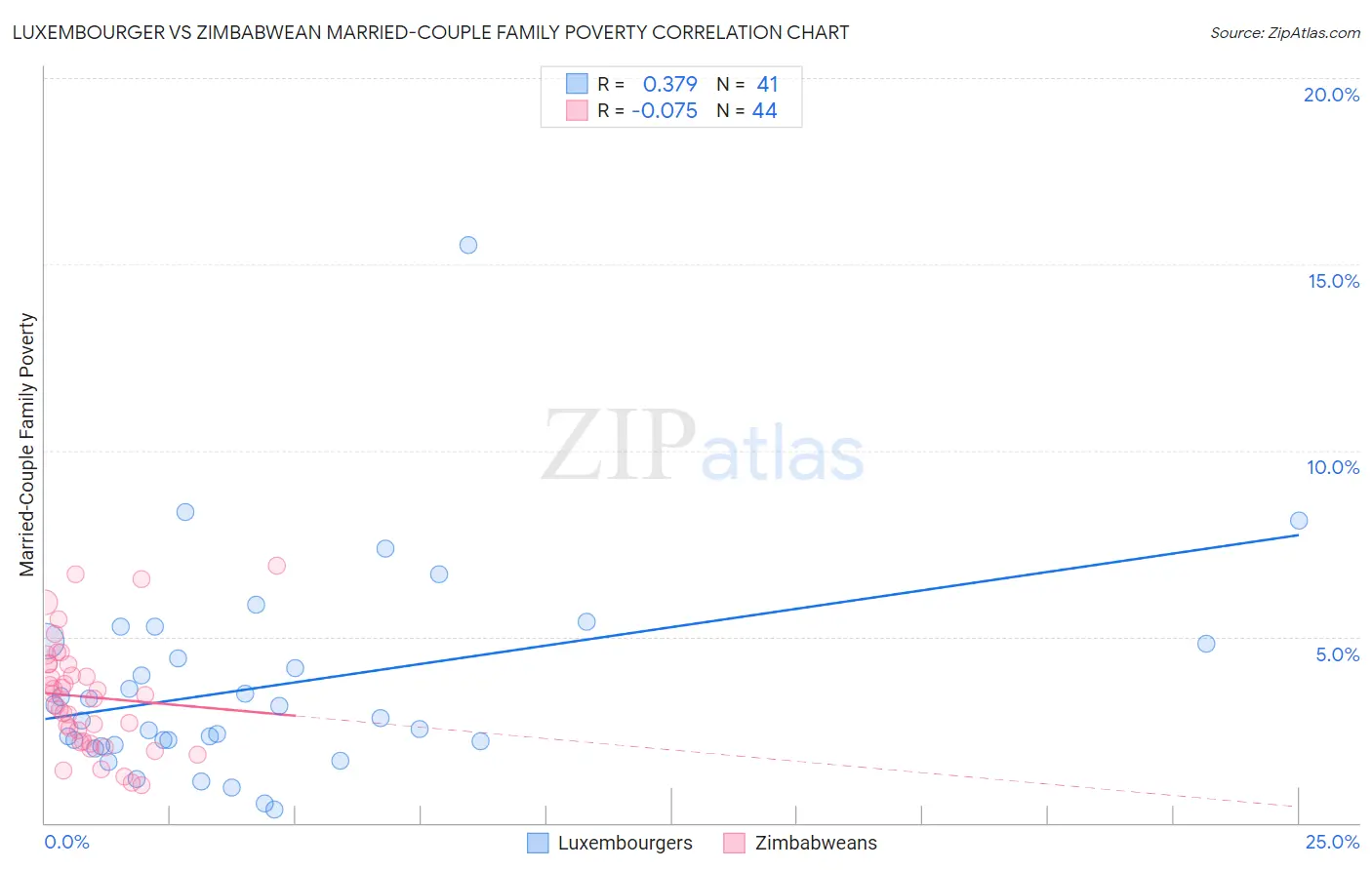 Luxembourger vs Zimbabwean Married-Couple Family Poverty