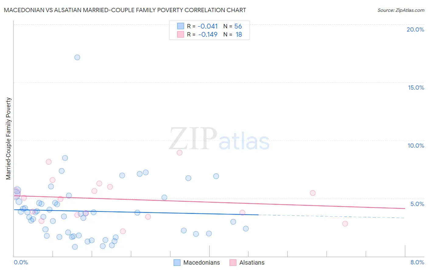 Macedonian vs Alsatian Married-Couple Family Poverty