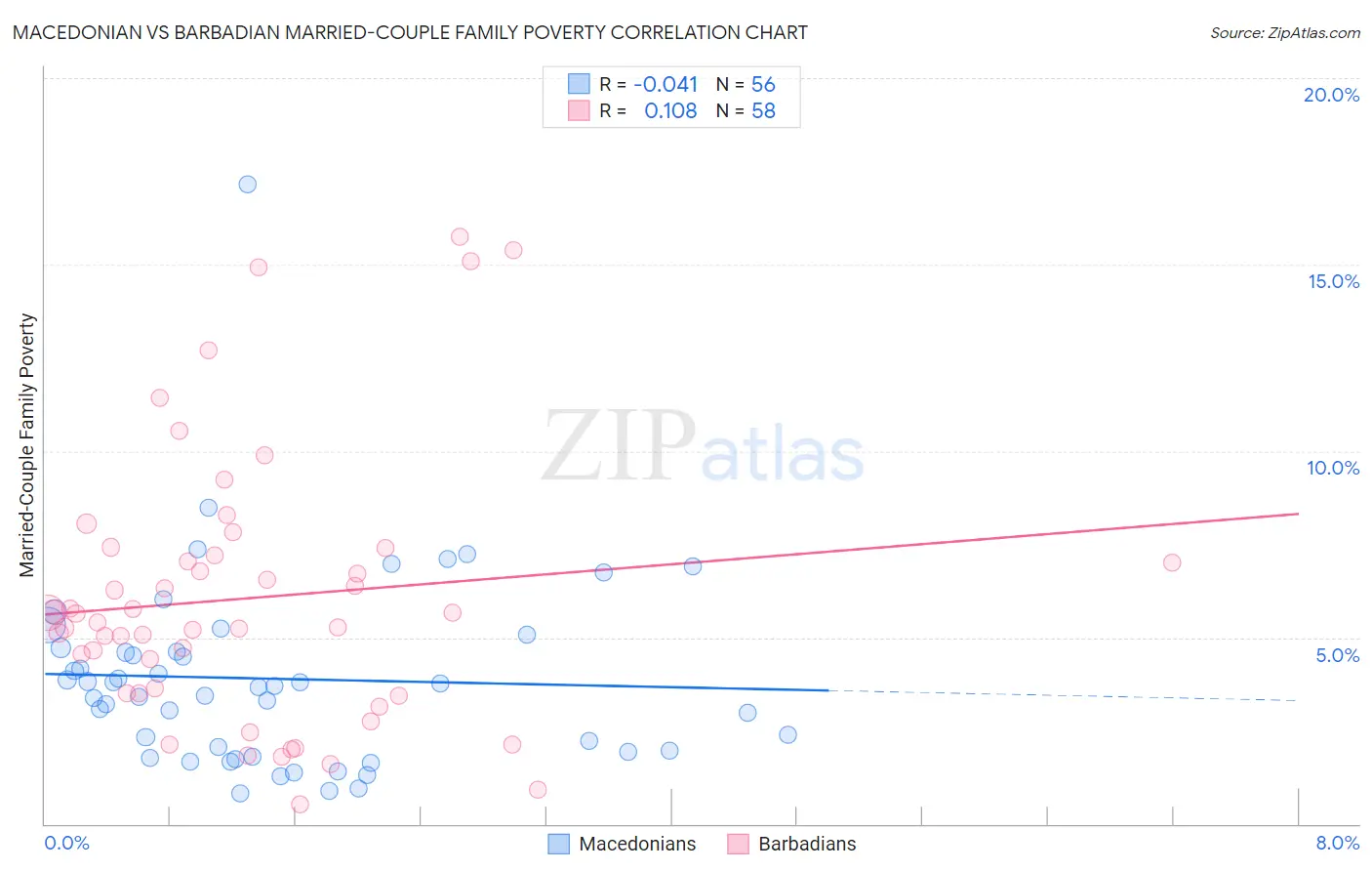 Macedonian vs Barbadian Married-Couple Family Poverty