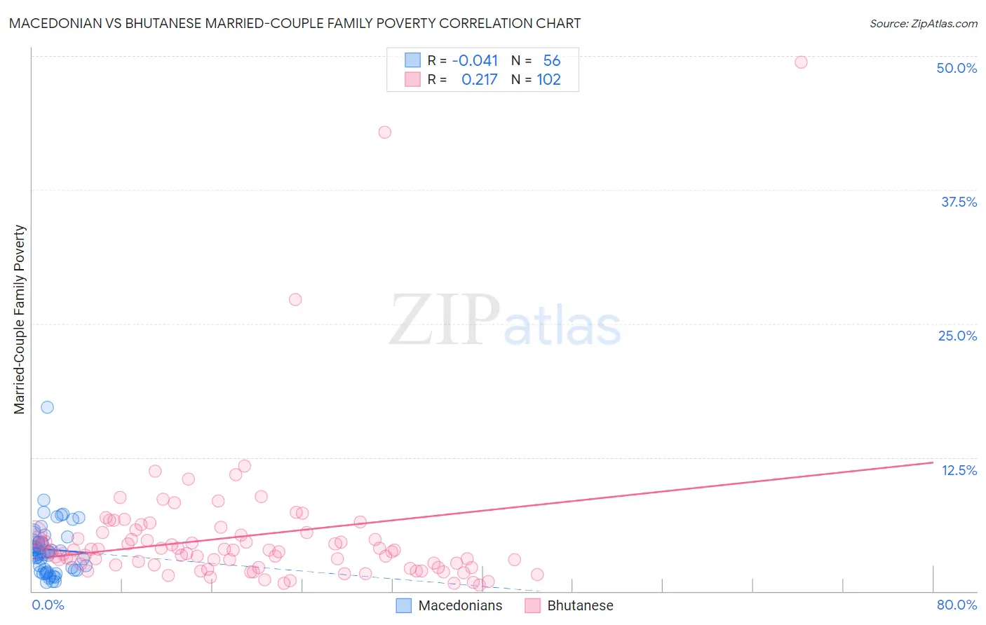 Macedonian vs Bhutanese Married-Couple Family Poverty