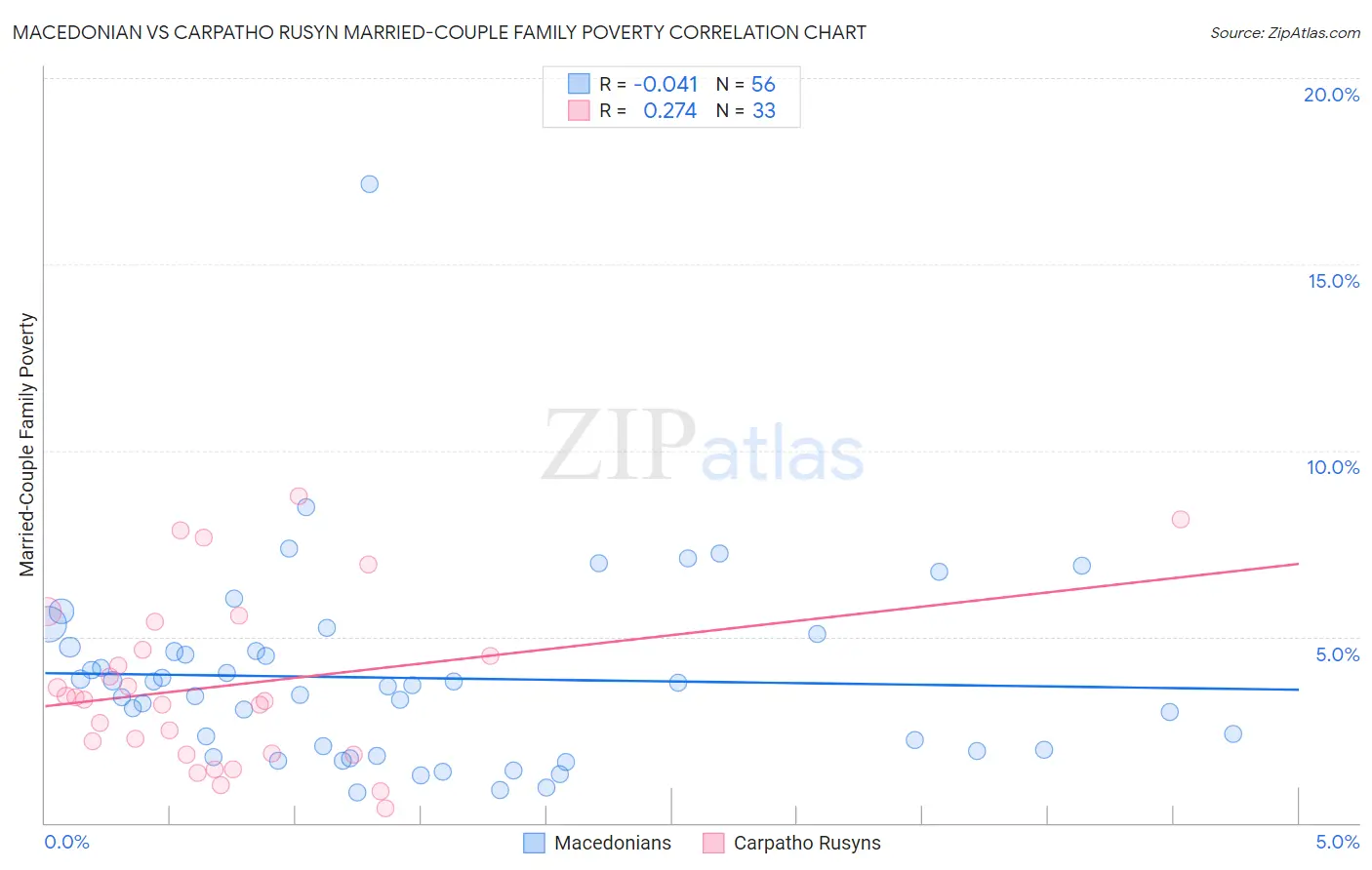 Macedonian vs Carpatho Rusyn Married-Couple Family Poverty