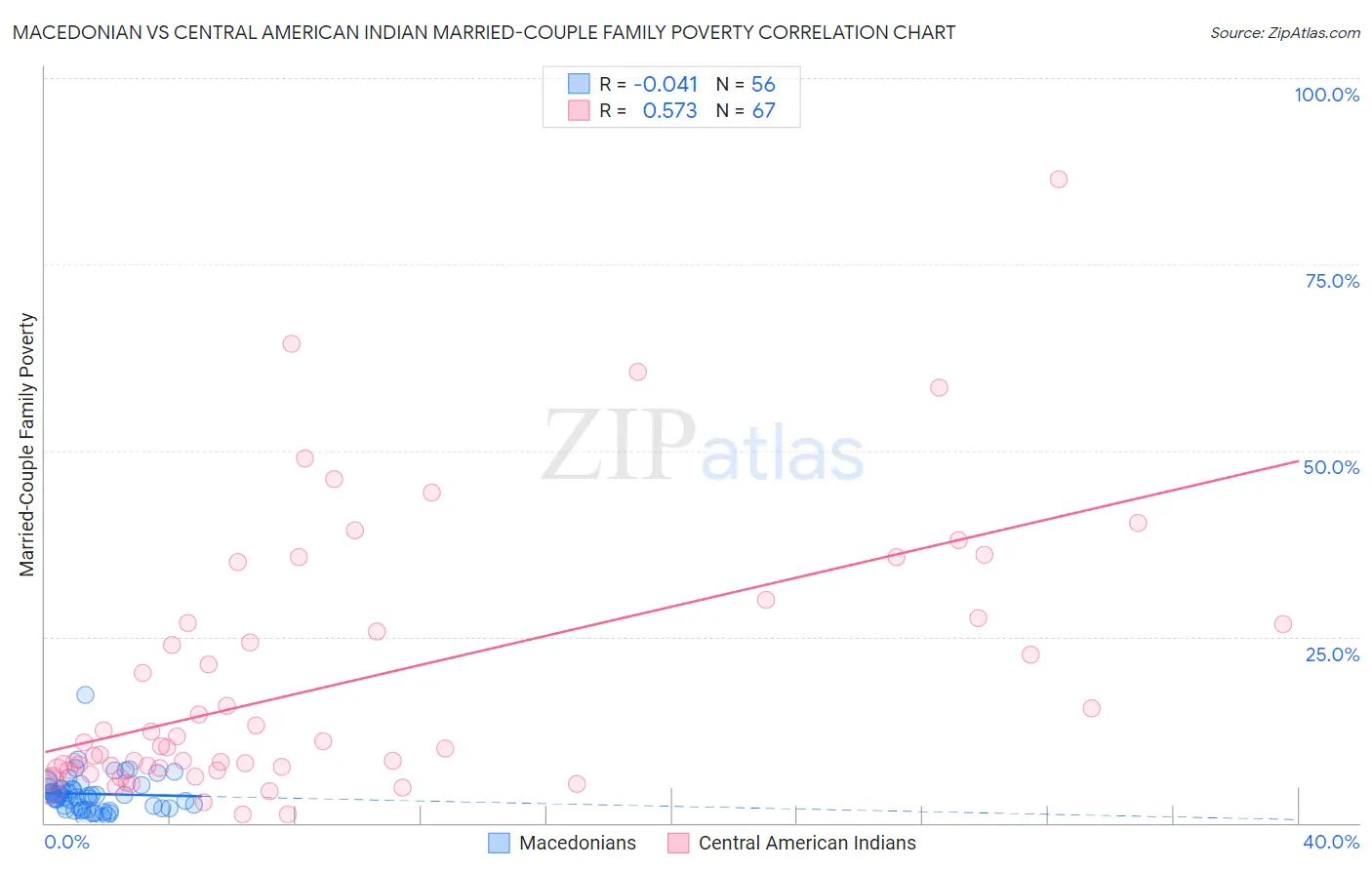 Macedonian vs Central American Indian Married-Couple Family Poverty
