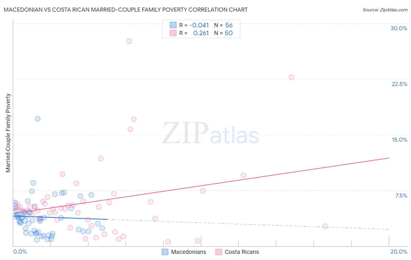 Macedonian vs Costa Rican Married-Couple Family Poverty