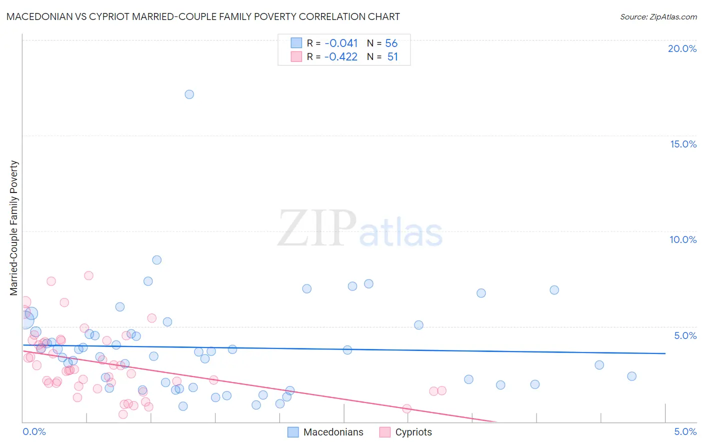 Macedonian vs Cypriot Married-Couple Family Poverty