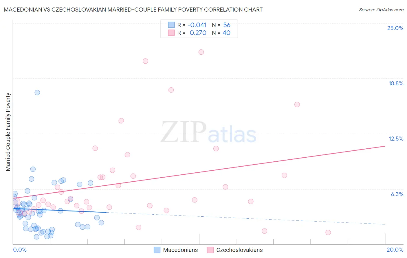 Macedonian vs Czechoslovakian Married-Couple Family Poverty