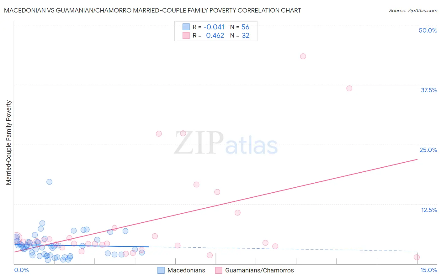 Macedonian vs Guamanian/Chamorro Married-Couple Family Poverty