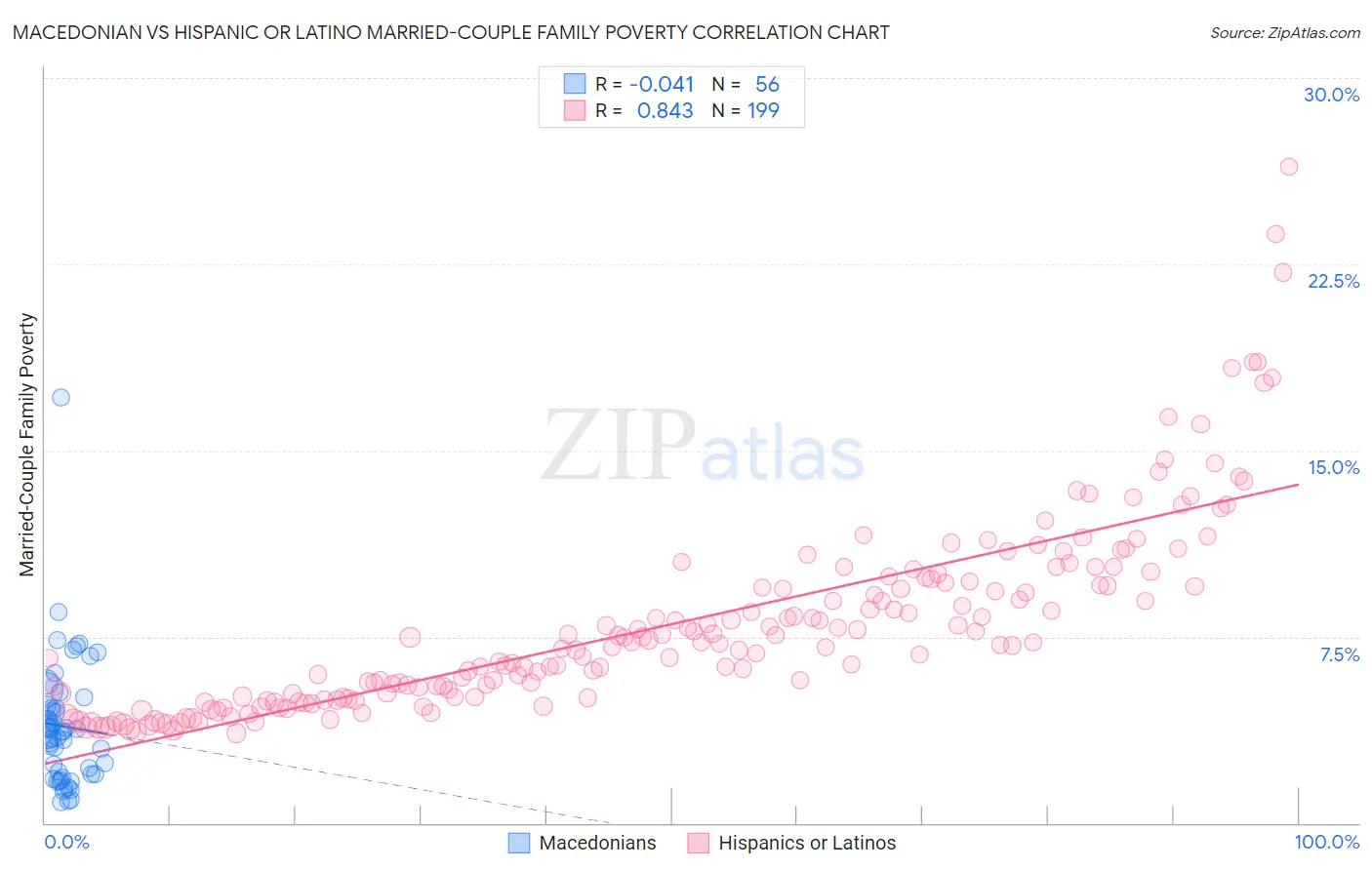 Macedonian vs Hispanic or Latino Married-Couple Family Poverty
