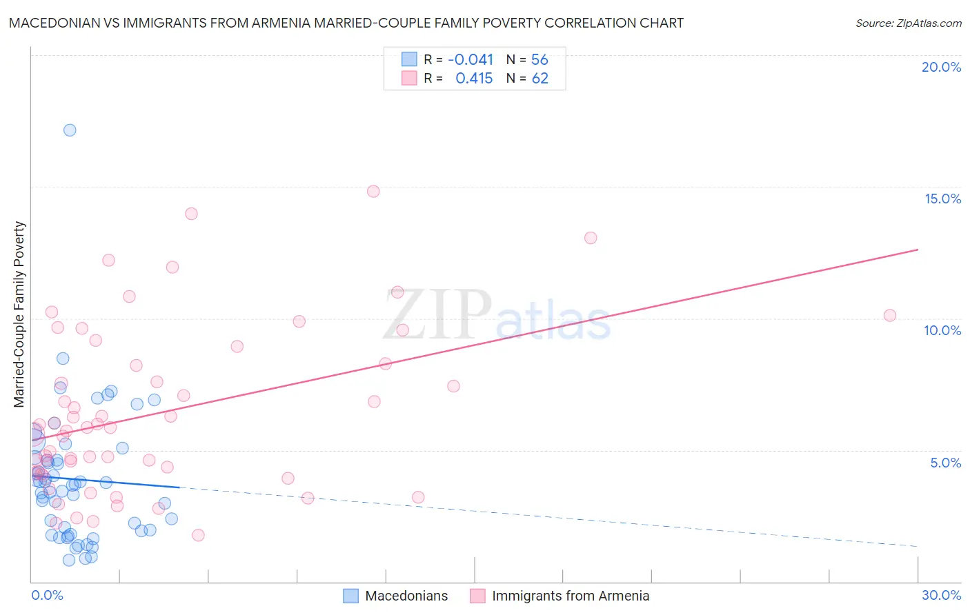 Macedonian vs Immigrants from Armenia Married-Couple Family Poverty
