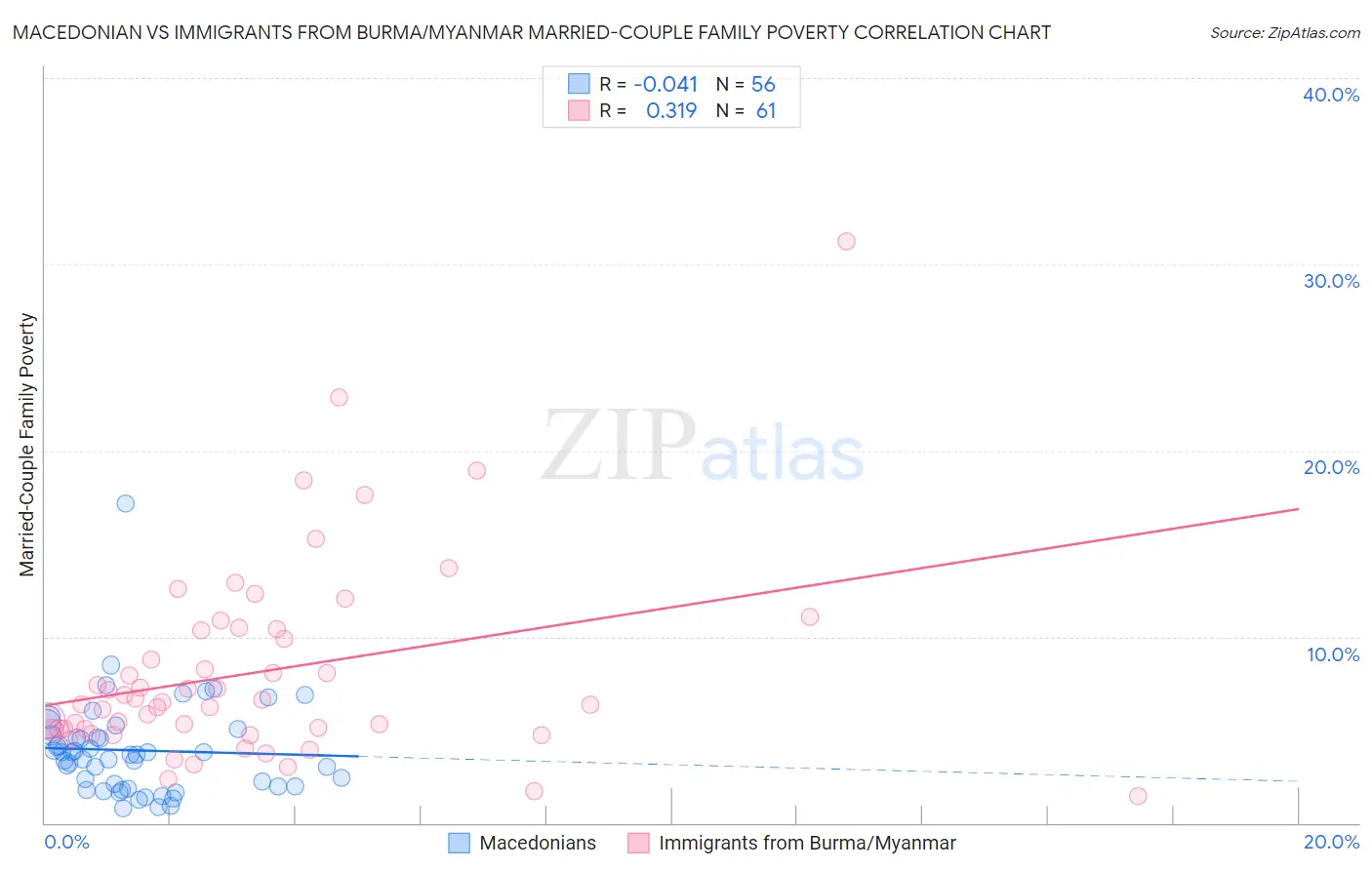 Macedonian vs Immigrants from Burma/Myanmar Married-Couple Family Poverty