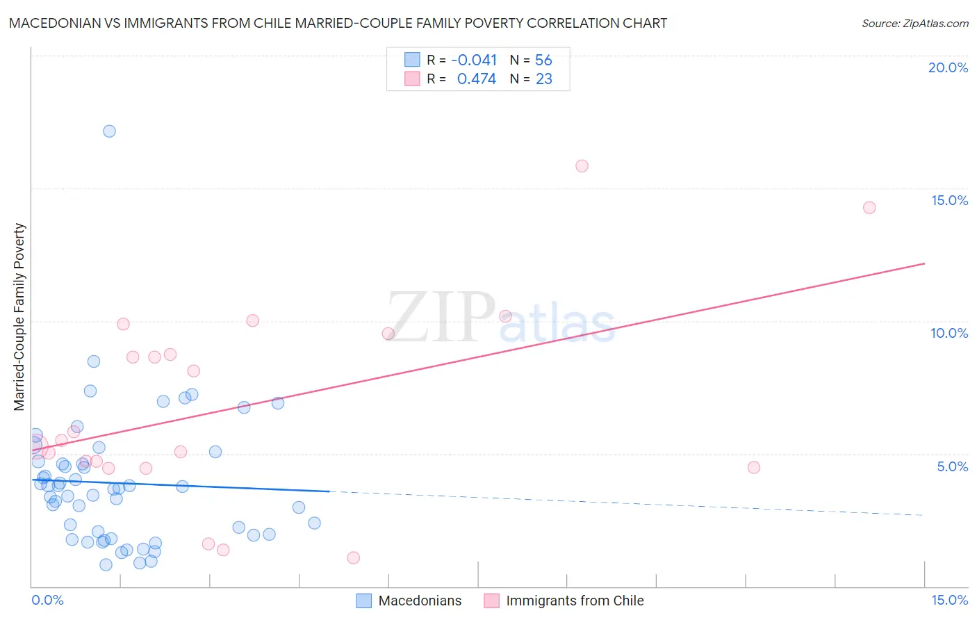 Macedonian vs Immigrants from Chile Married-Couple Family Poverty