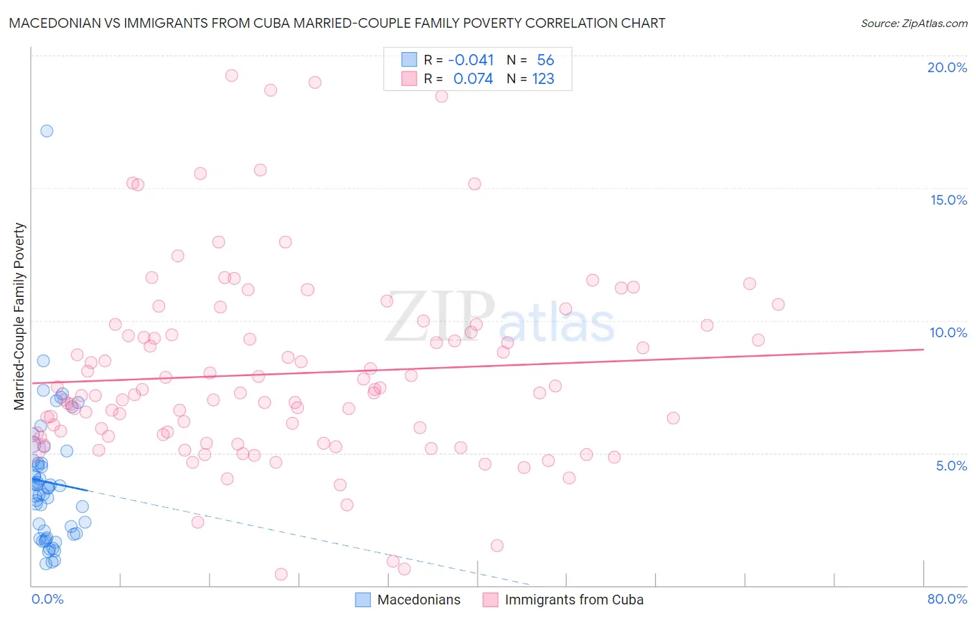 Macedonian vs Immigrants from Cuba Married-Couple Family Poverty