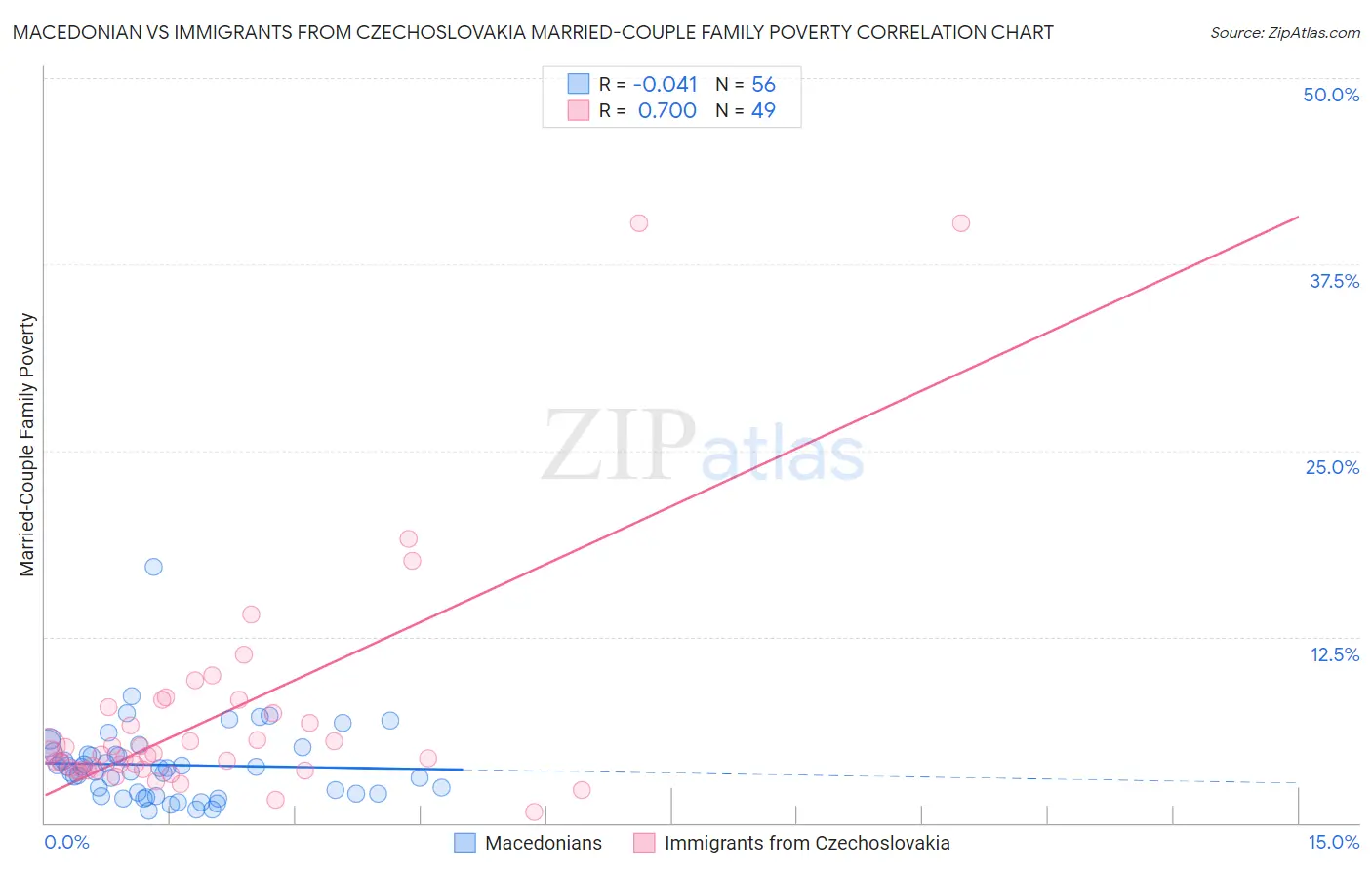 Macedonian vs Immigrants from Czechoslovakia Married-Couple Family Poverty