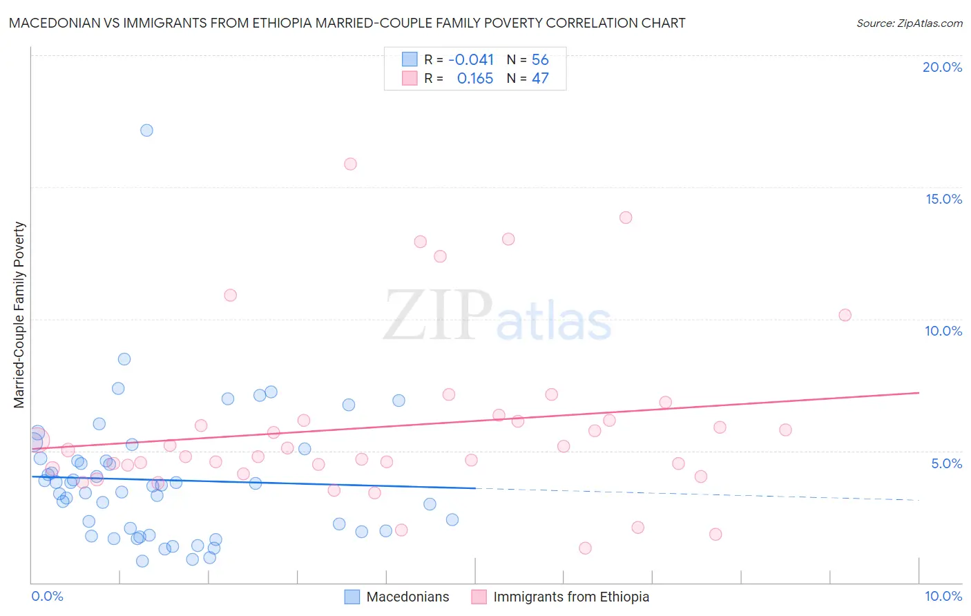 Macedonian vs Immigrants from Ethiopia Married-Couple Family Poverty