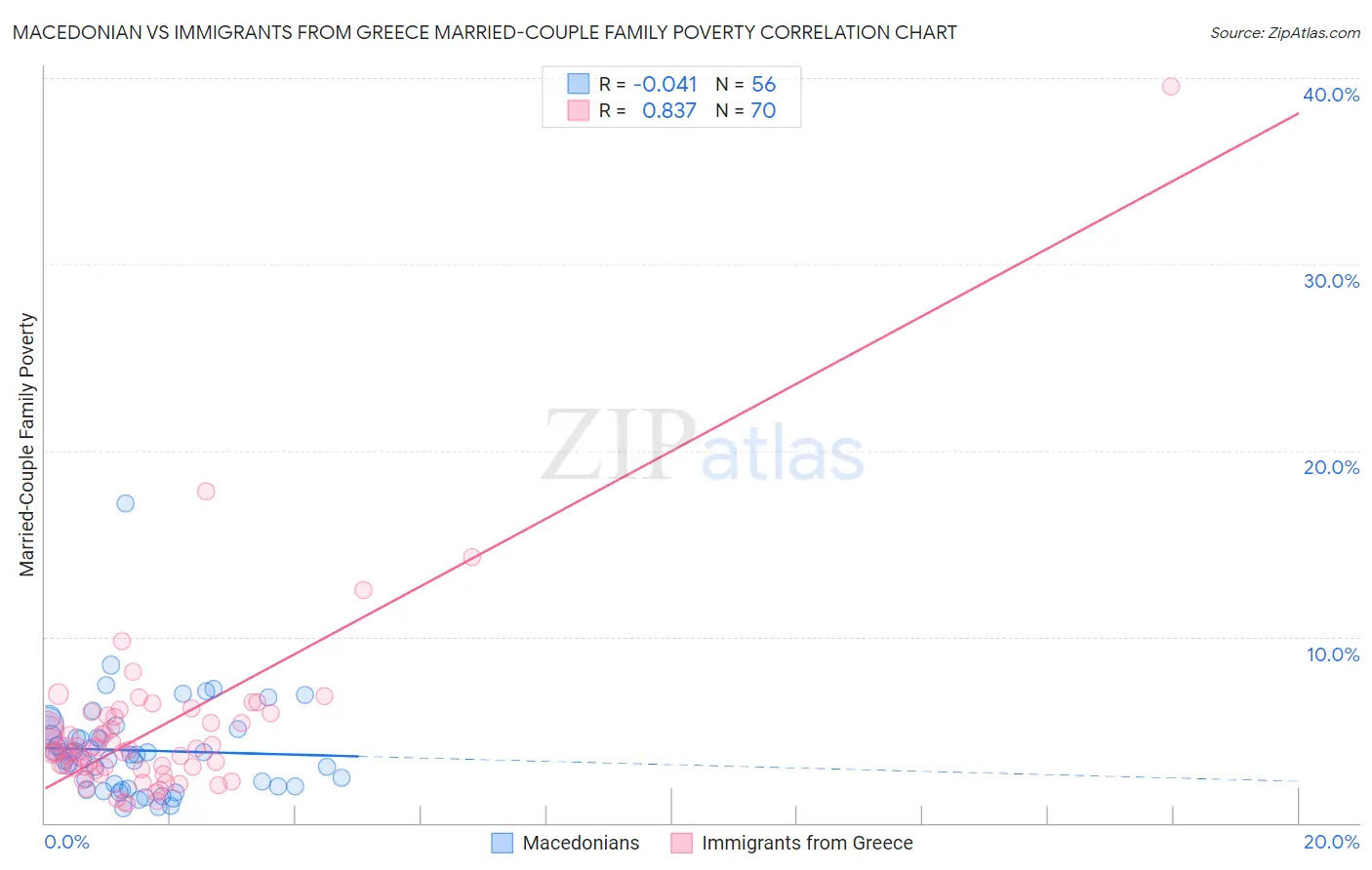 Macedonian vs Immigrants from Greece Married-Couple Family Poverty
