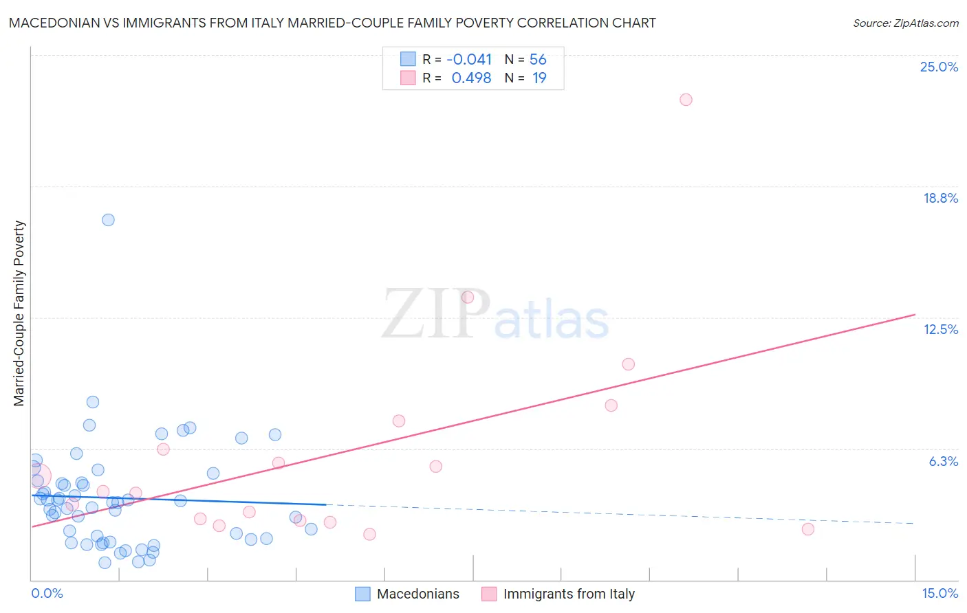 Macedonian vs Immigrants from Italy Married-Couple Family Poverty
