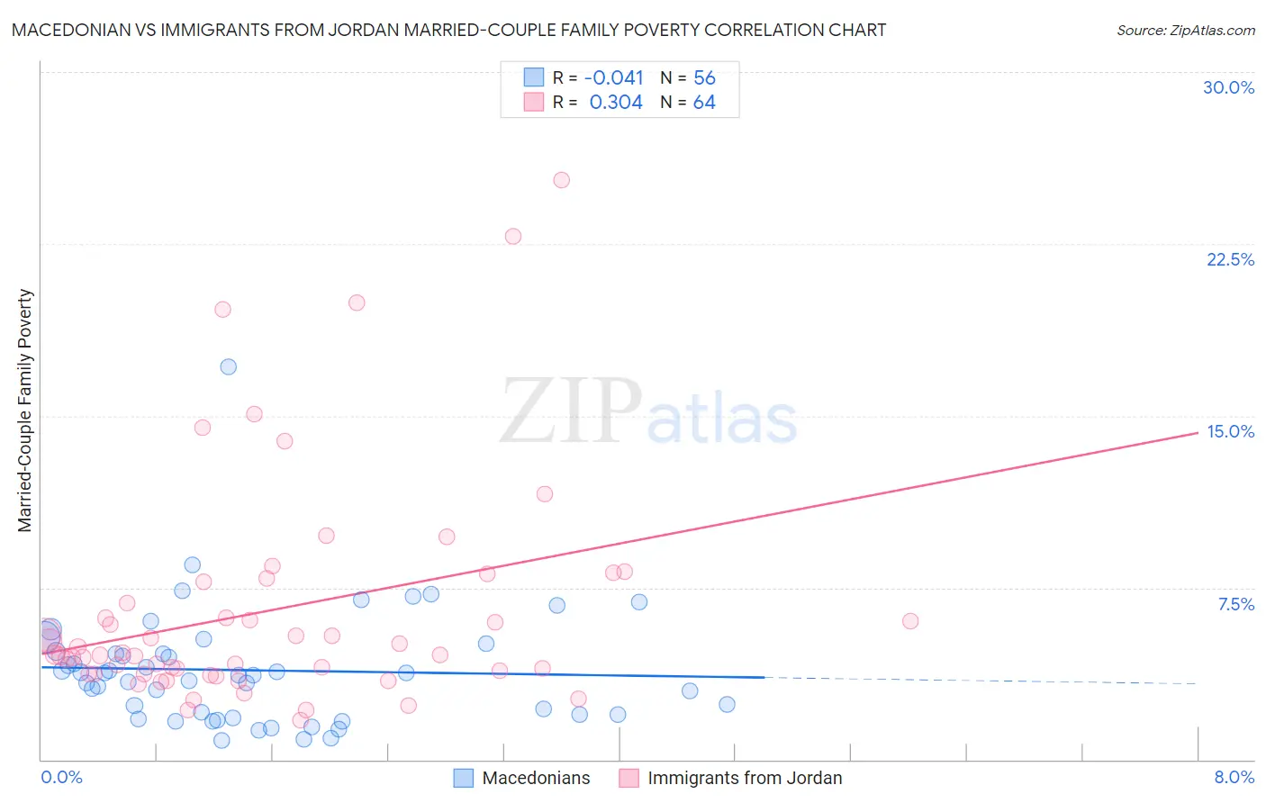 Macedonian vs Immigrants from Jordan Married-Couple Family Poverty