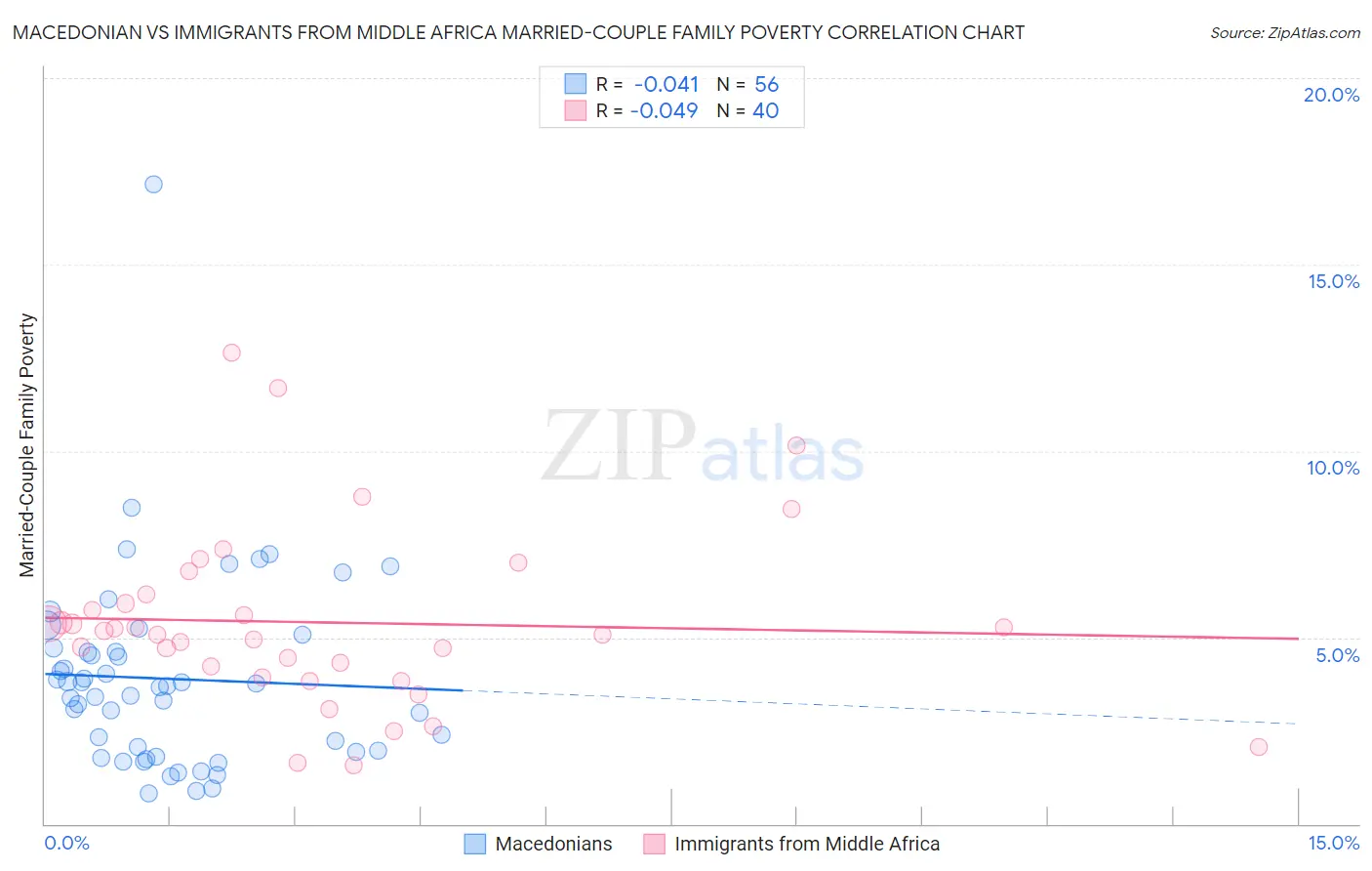 Macedonian vs Immigrants from Middle Africa Married-Couple Family Poverty