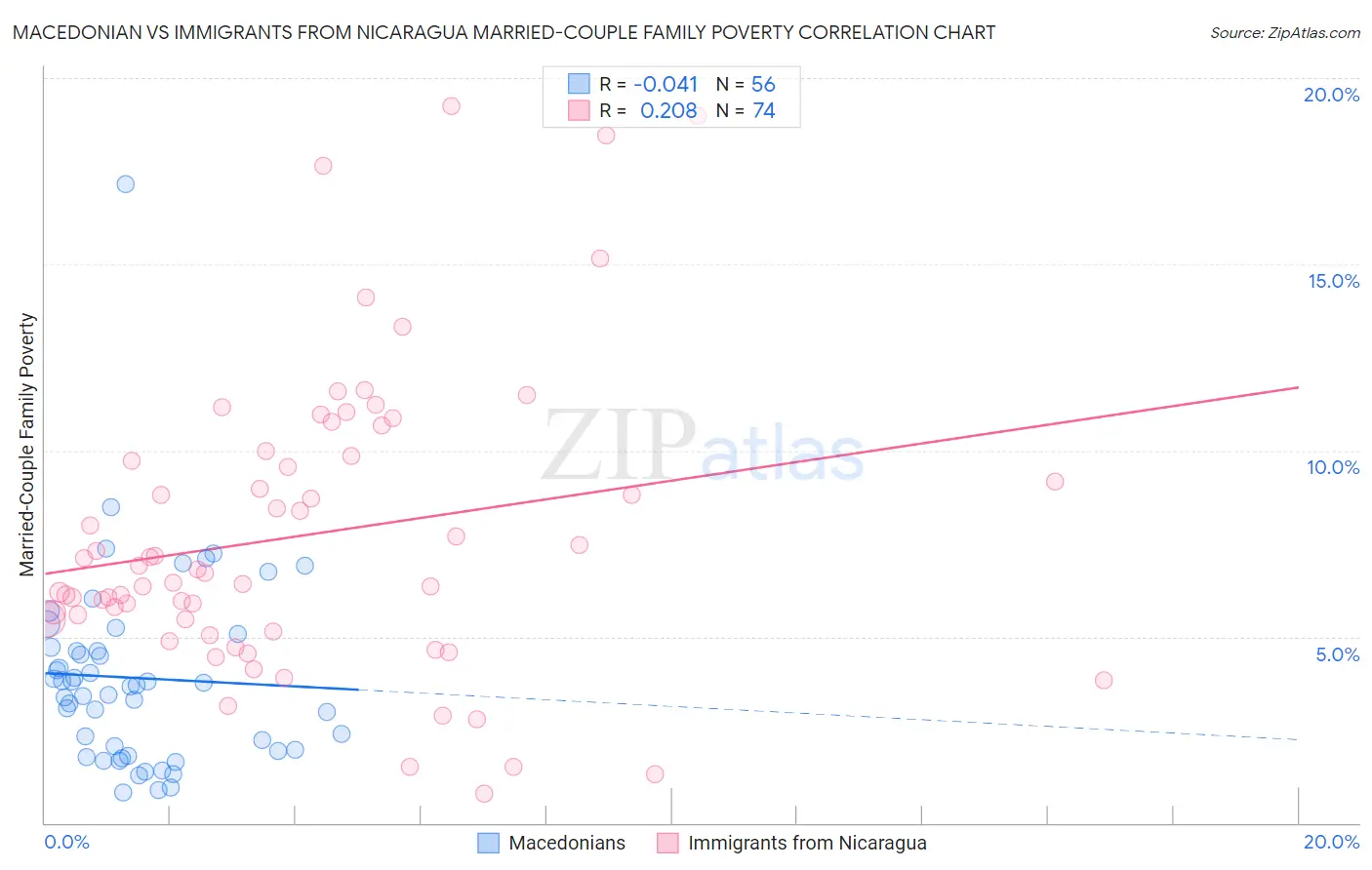 Macedonian vs Immigrants from Nicaragua Married-Couple Family Poverty
