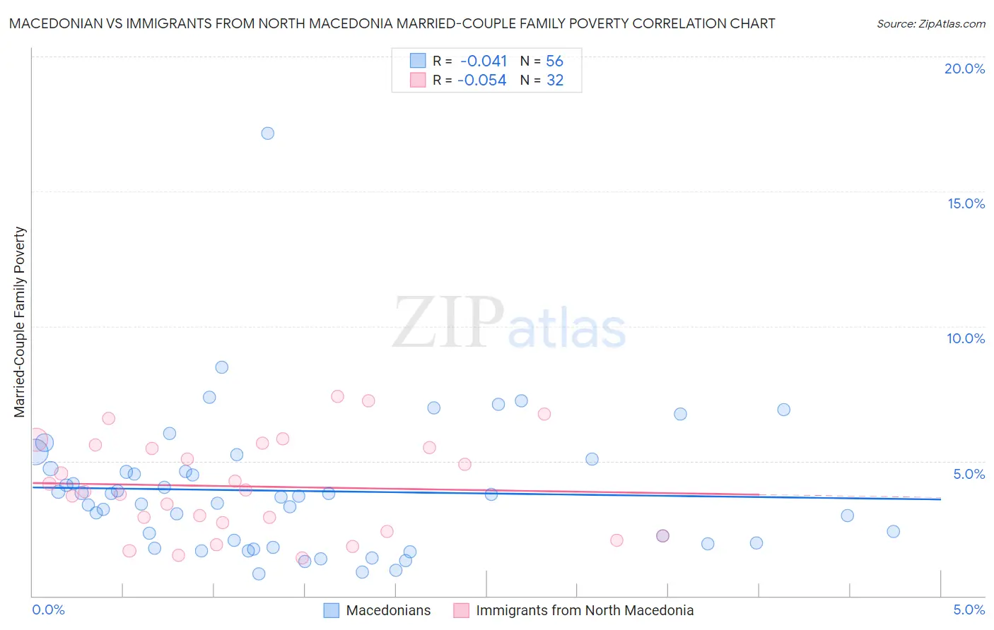 Macedonian vs Immigrants from North Macedonia Married-Couple Family Poverty