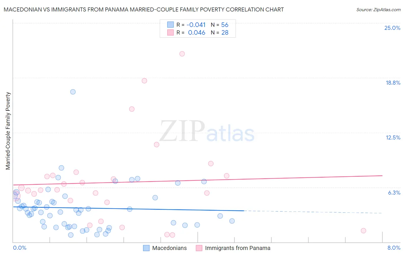 Macedonian vs Immigrants from Panama Married-Couple Family Poverty