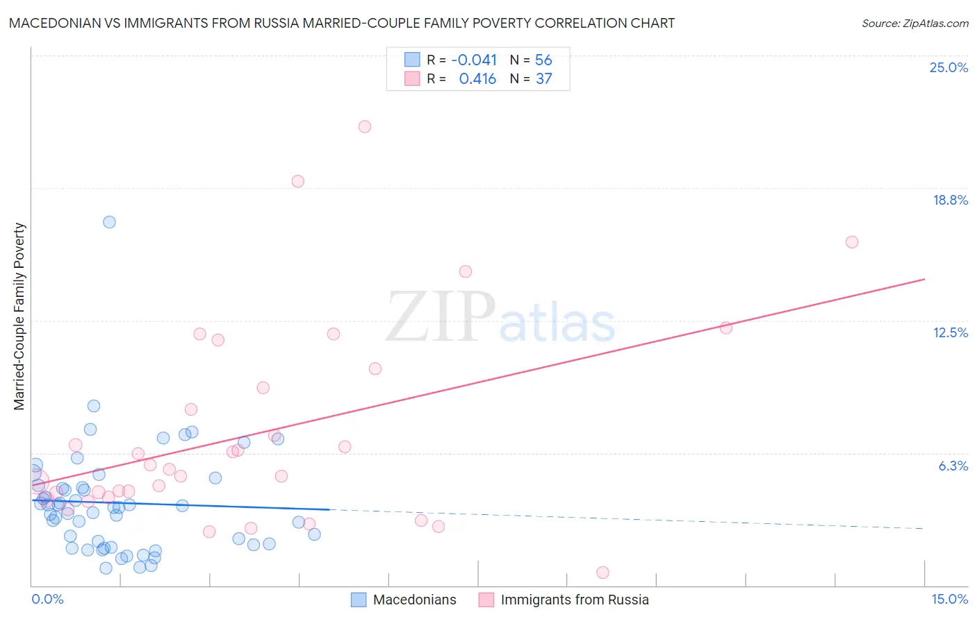 Macedonian vs Immigrants from Russia Married-Couple Family Poverty