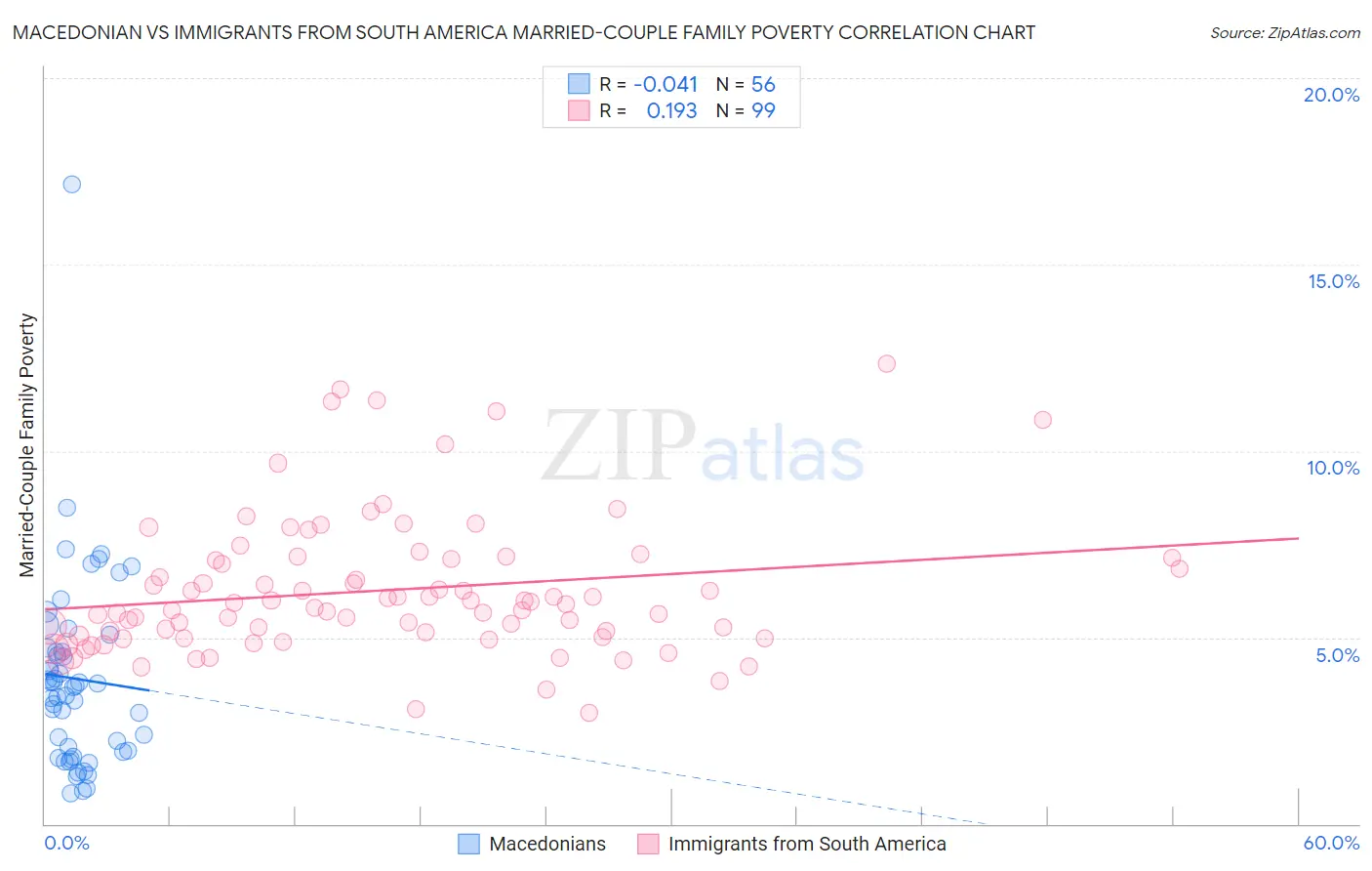 Macedonian vs Immigrants from South America Married-Couple Family Poverty