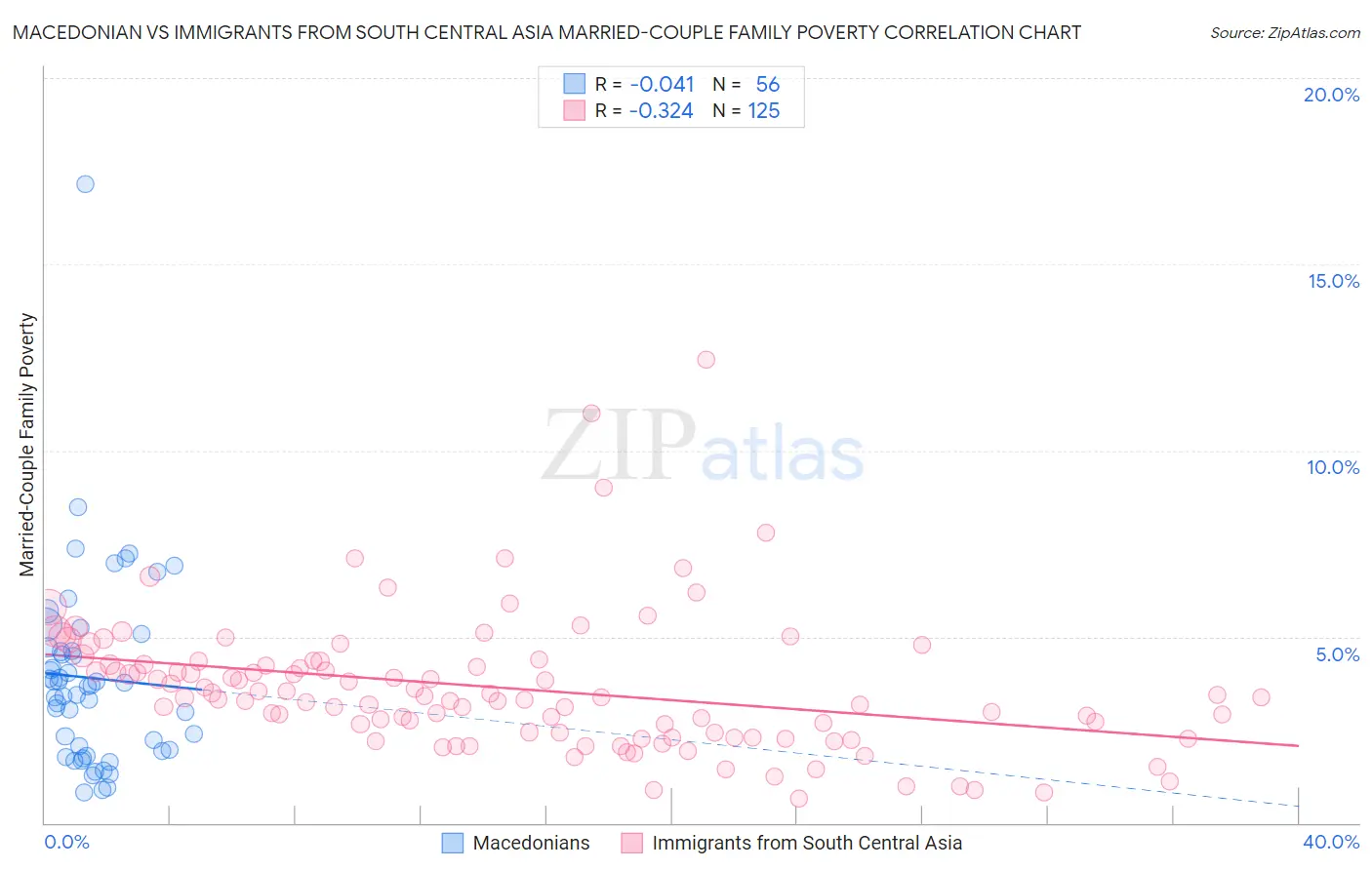 Macedonian vs Immigrants from South Central Asia Married-Couple Family Poverty