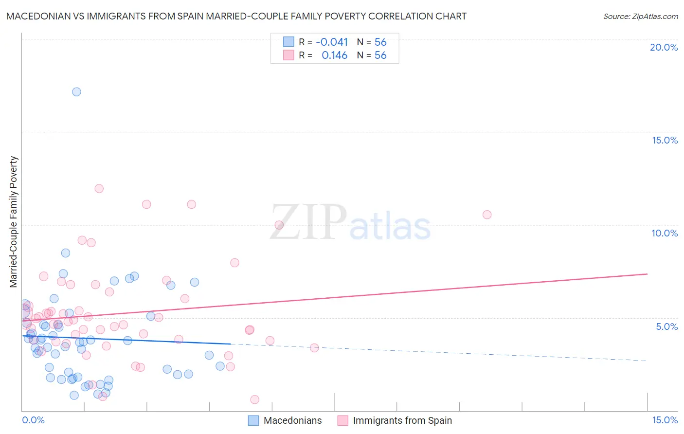 Macedonian vs Immigrants from Spain Married-Couple Family Poverty