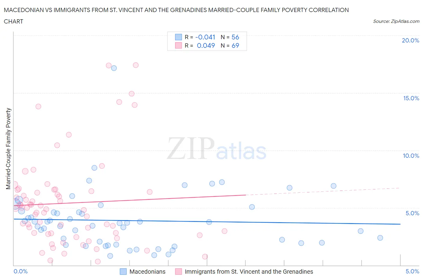 Macedonian vs Immigrants from St. Vincent and the Grenadines Married-Couple Family Poverty