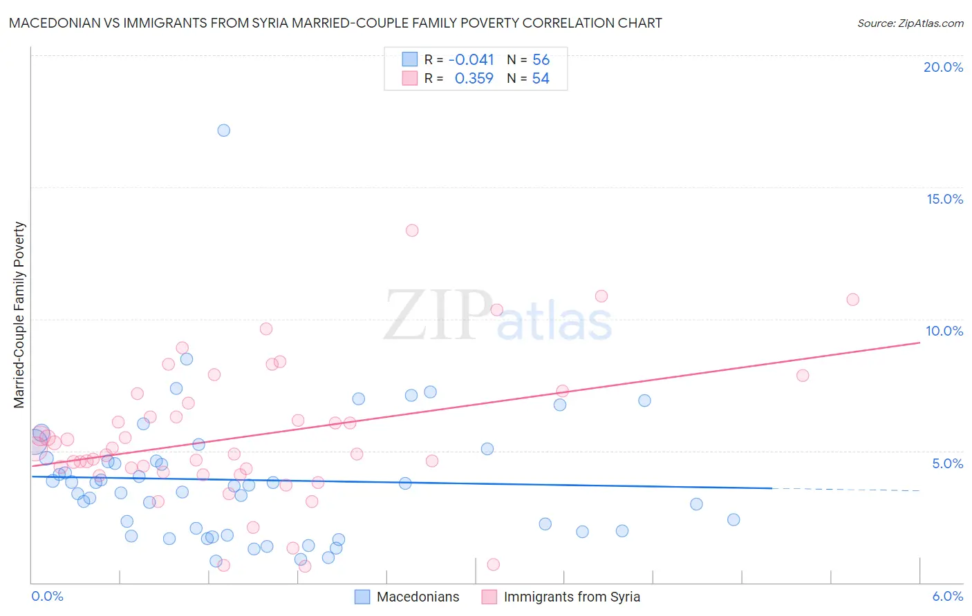 Macedonian vs Immigrants from Syria Married-Couple Family Poverty