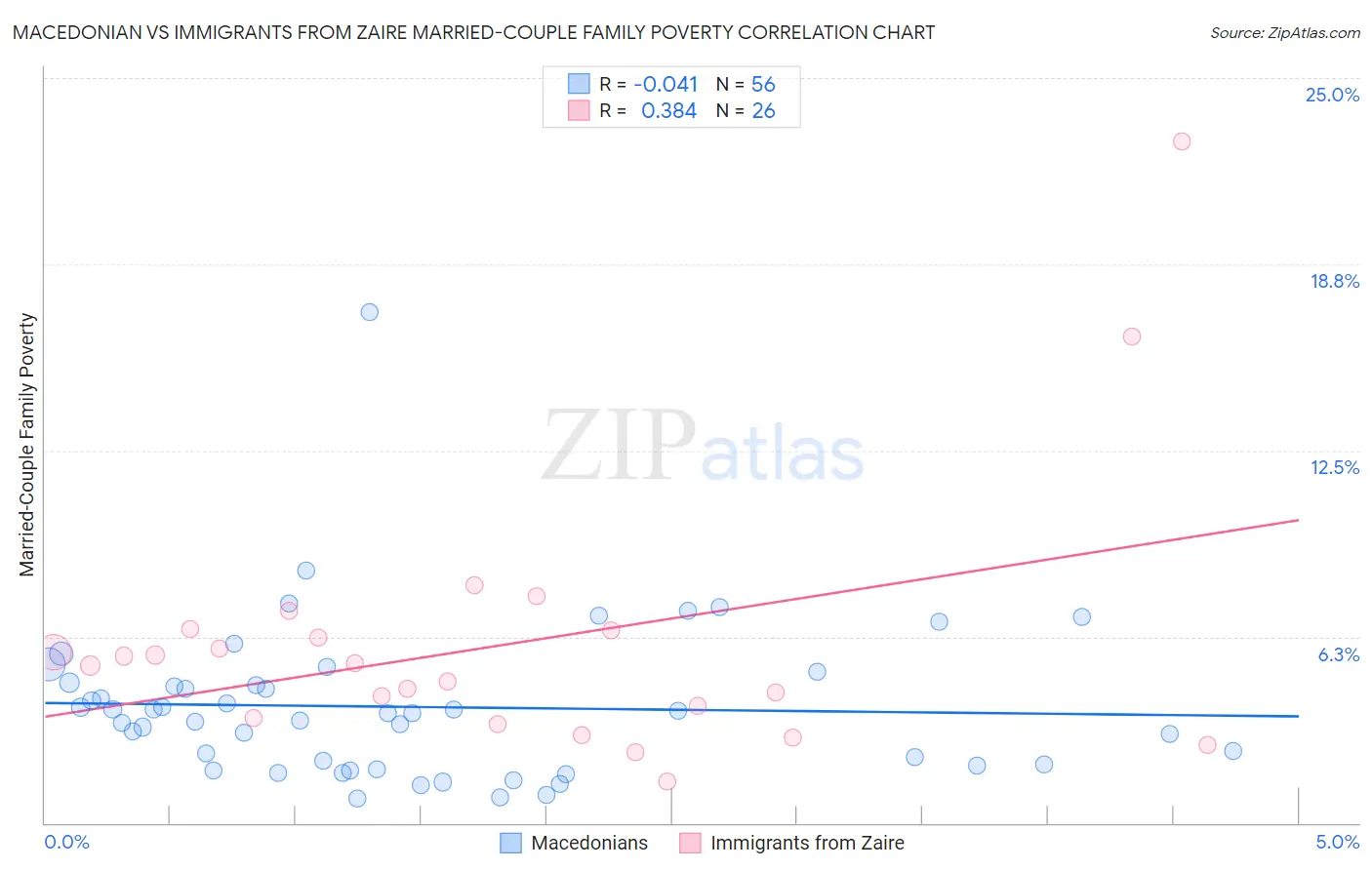Macedonian vs Immigrants from Zaire Married-Couple Family Poverty