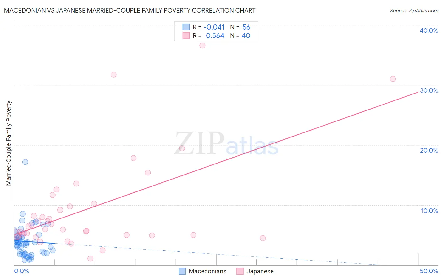 Macedonian vs Japanese Married-Couple Family Poverty