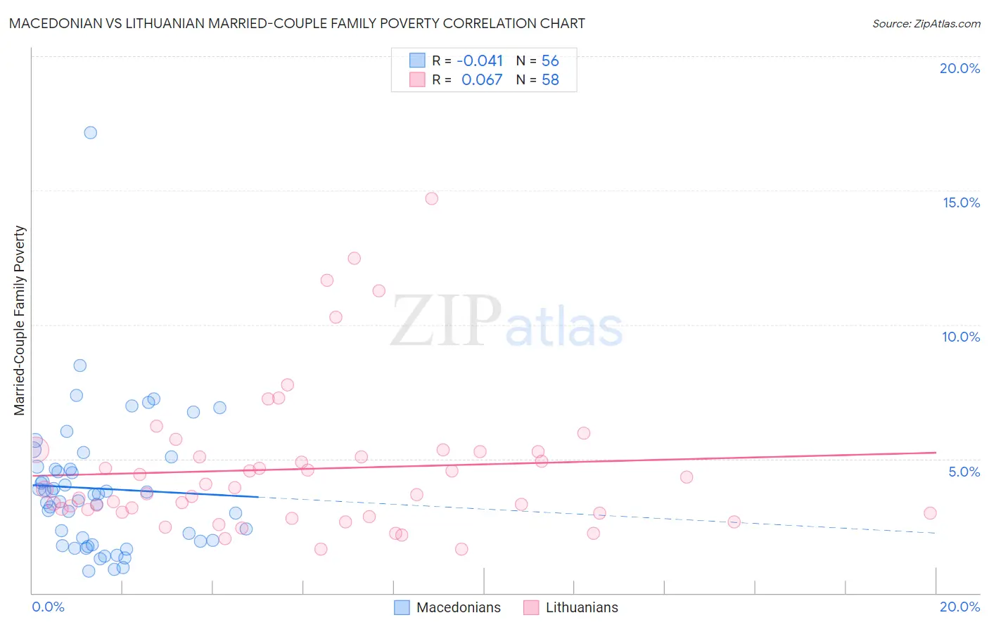 Macedonian vs Lithuanian Married-Couple Family Poverty