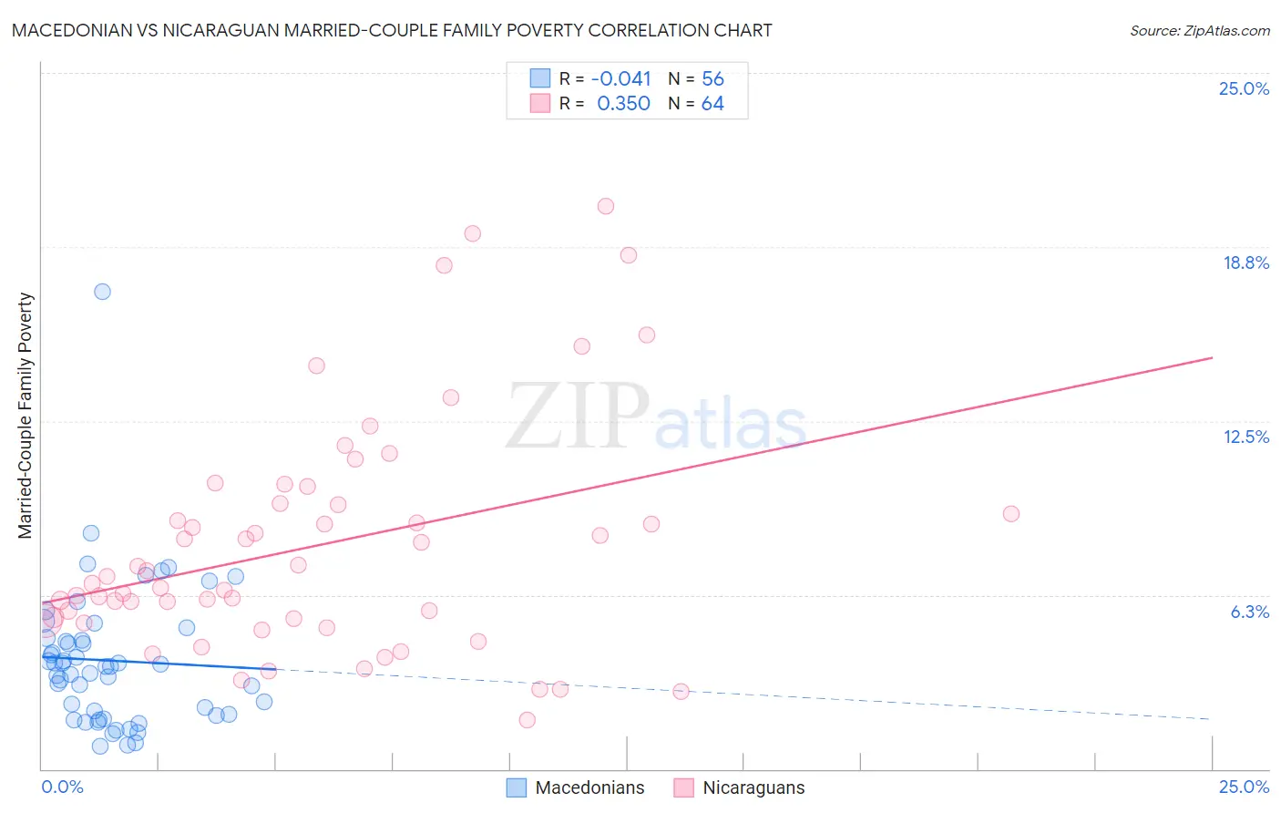 Macedonian vs Nicaraguan Married-Couple Family Poverty