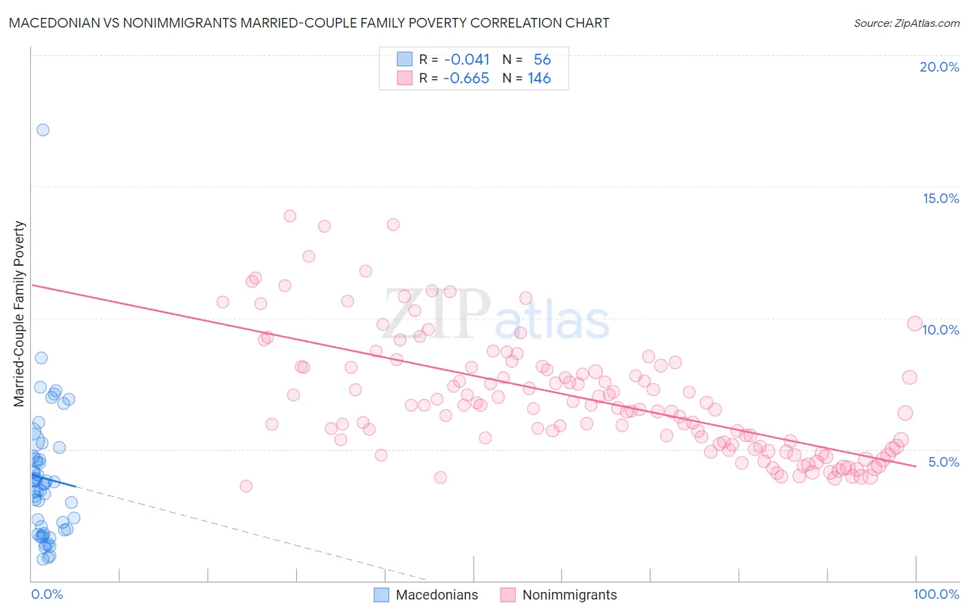Macedonian vs Nonimmigrants Married-Couple Family Poverty