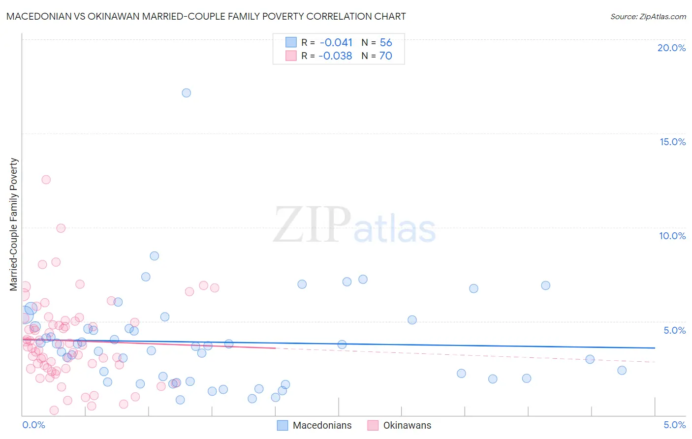 Macedonian vs Okinawan Married-Couple Family Poverty