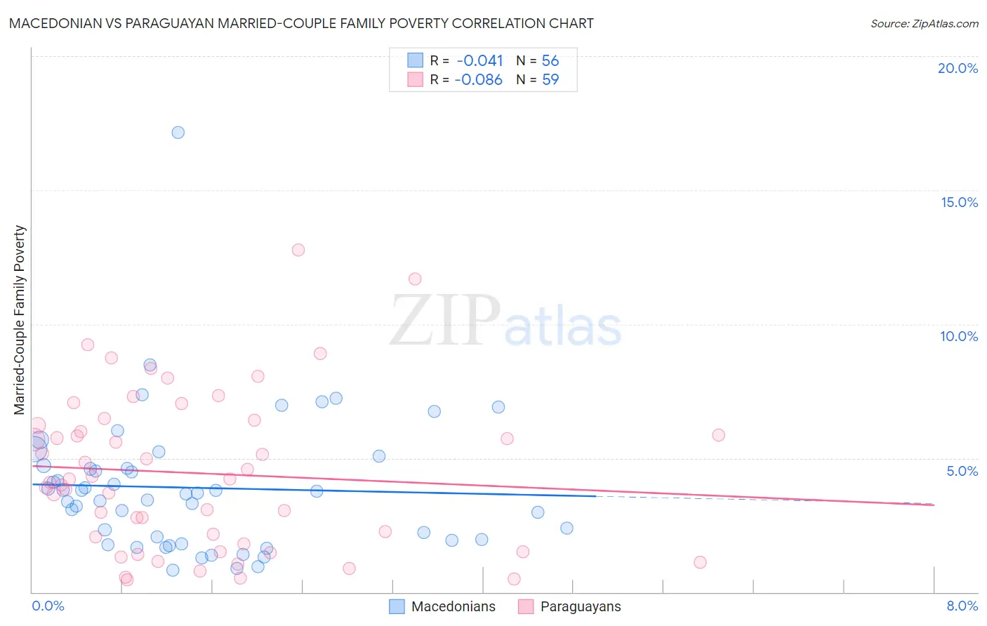 Macedonian vs Paraguayan Married-Couple Family Poverty