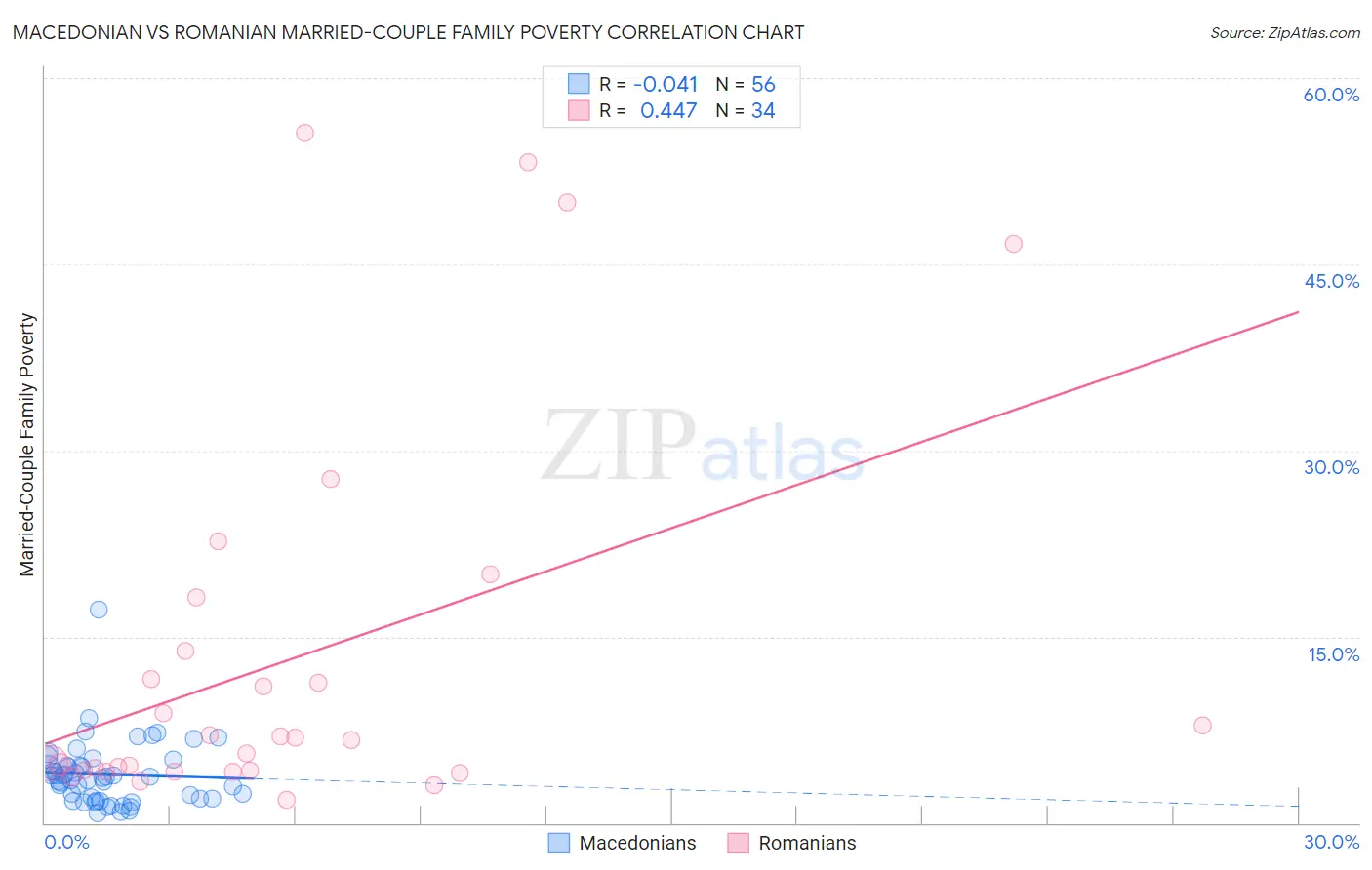 Macedonian vs Romanian Married-Couple Family Poverty