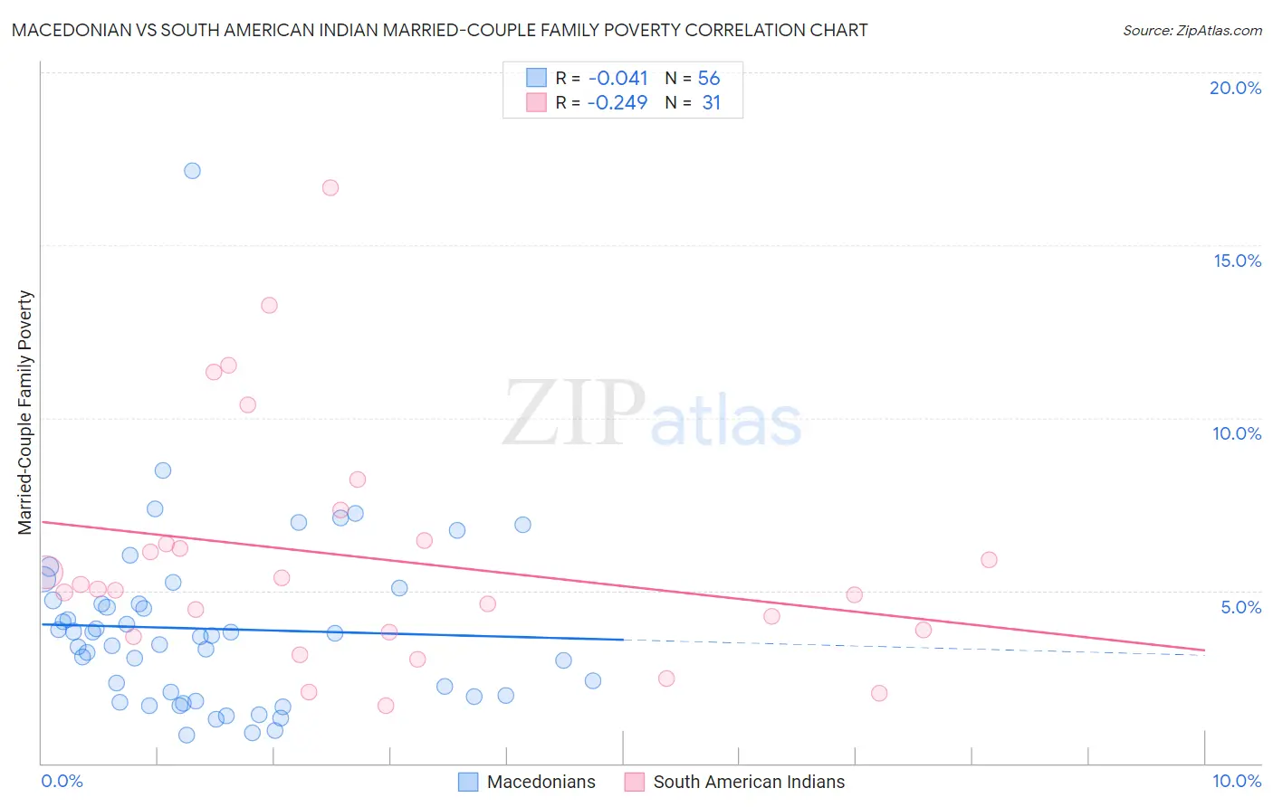 Macedonian vs South American Indian Married-Couple Family Poverty