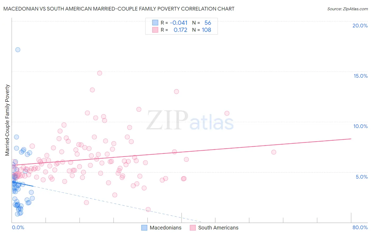 Macedonian vs South American Married-Couple Family Poverty