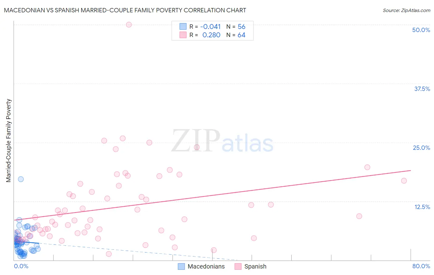 Macedonian vs Spanish Married-Couple Family Poverty