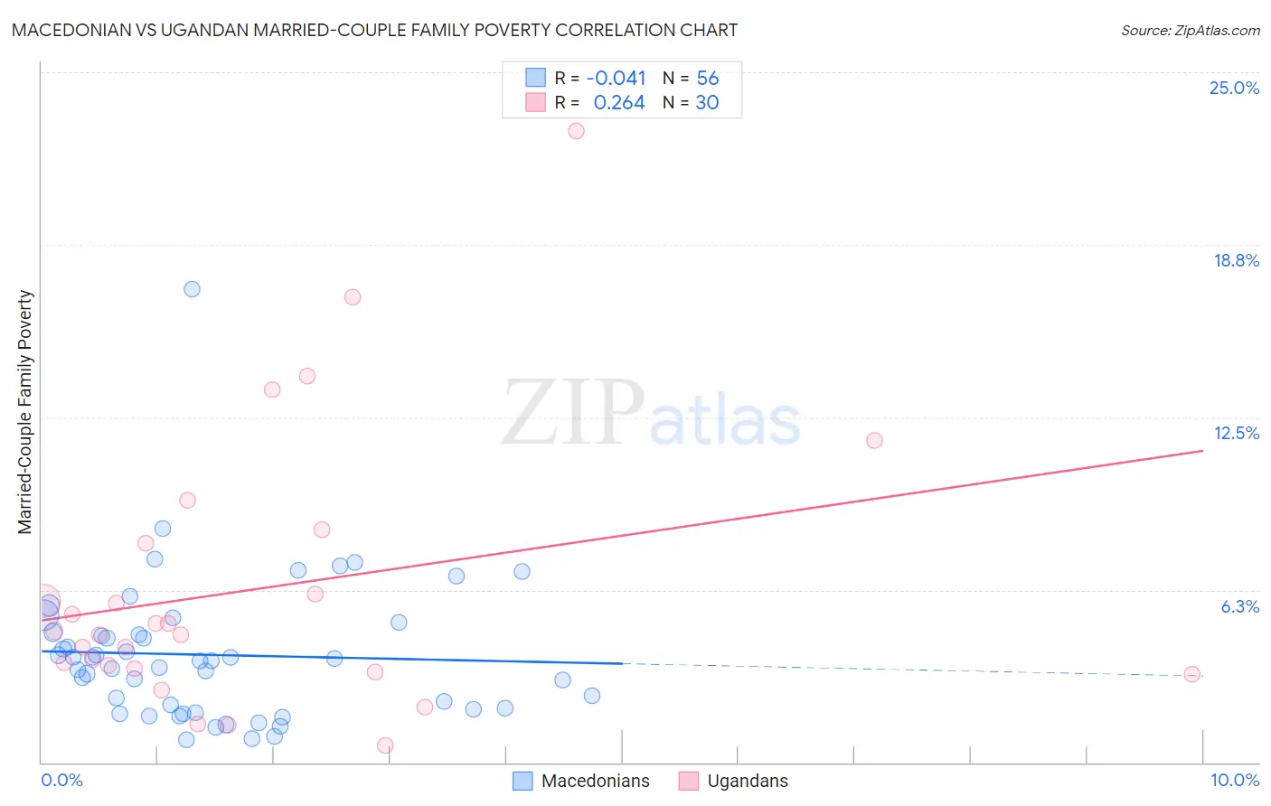 Macedonian vs Ugandan Married-Couple Family Poverty