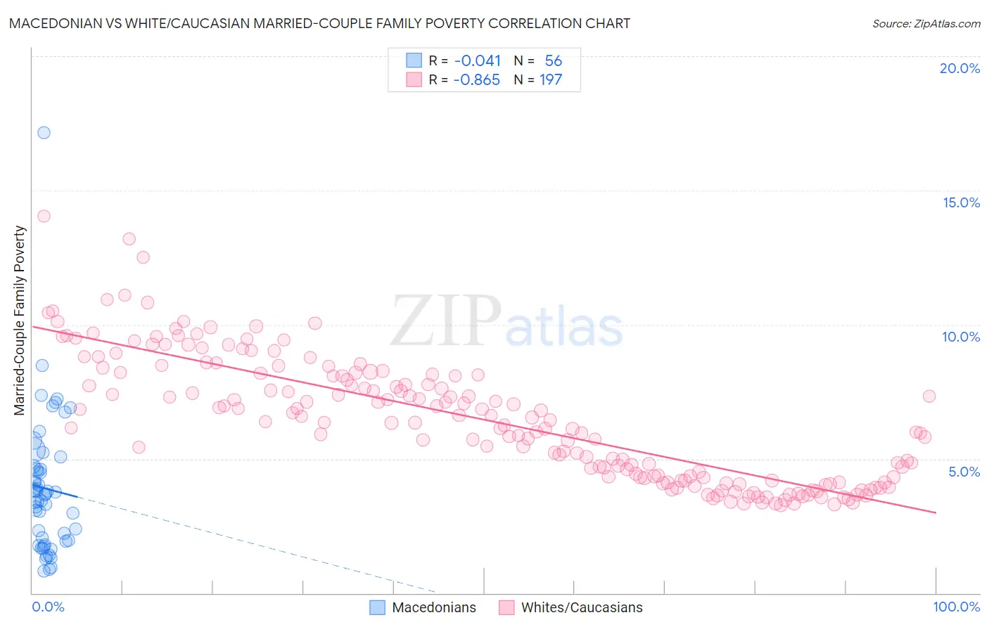 Macedonian vs White/Caucasian Married-Couple Family Poverty